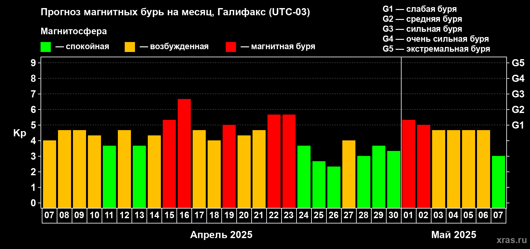 Прогноз максимального суточного геомагнитного индекса Kp на <b>1 месяц</b> (31 день) <b>с 07 апреля по 07 мая 2025 г</b>
