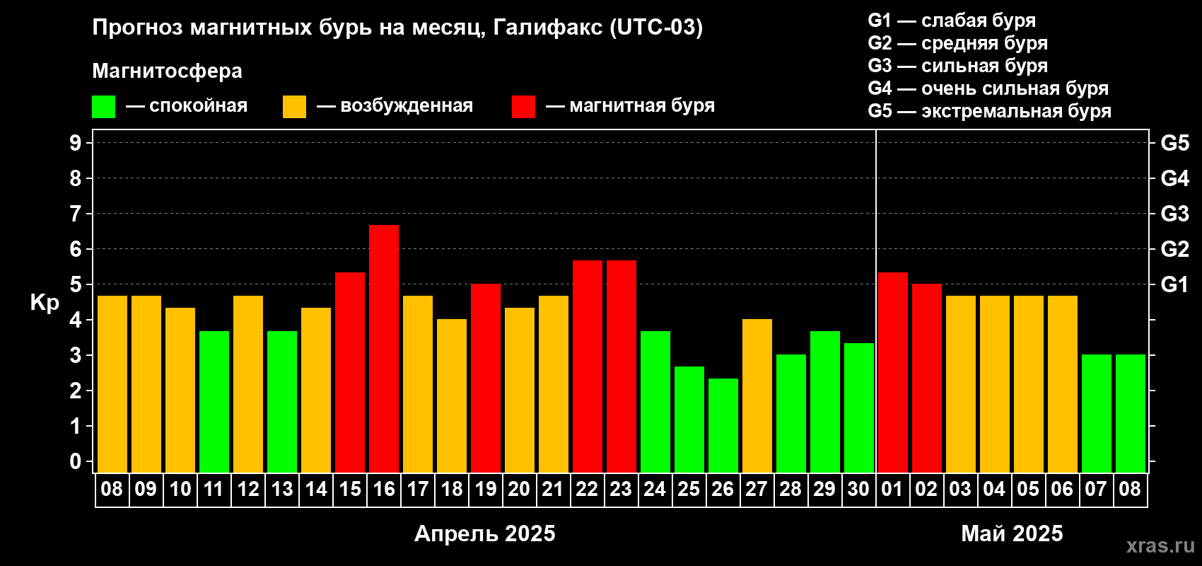 Прогноз максимального суточного геомагнитного индекса Kp на <b>1 месяц</b> (31 день) <b>с 08 апреля по 08 мая 2025 г</b>