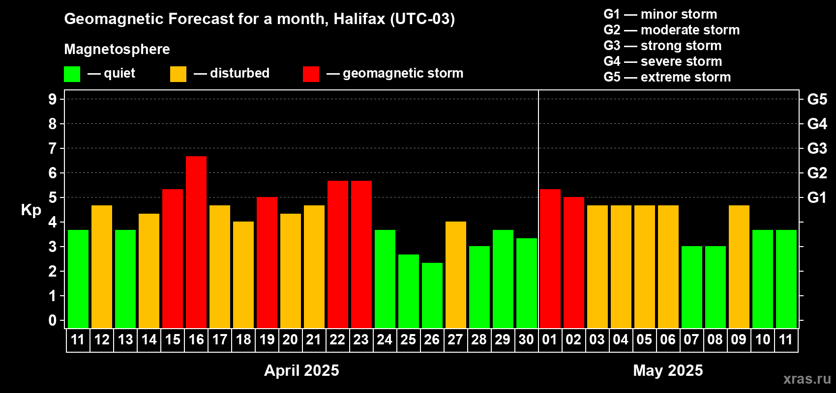 Forecast of the daily maximal value of geomagnetic index Kp for <b>1 month</b> (31 days) <b>from Apr 11, 2025 to May 11, 2025</b>