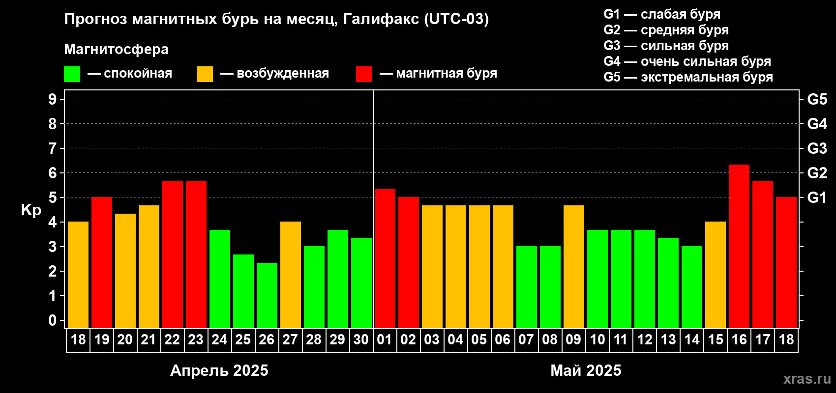 Прогноз максимального суточного геомагнитного индекса Kp на <b>1 месяц</b> (31 день) <b>с 18 апреля по 18 мая 2025 г</b>