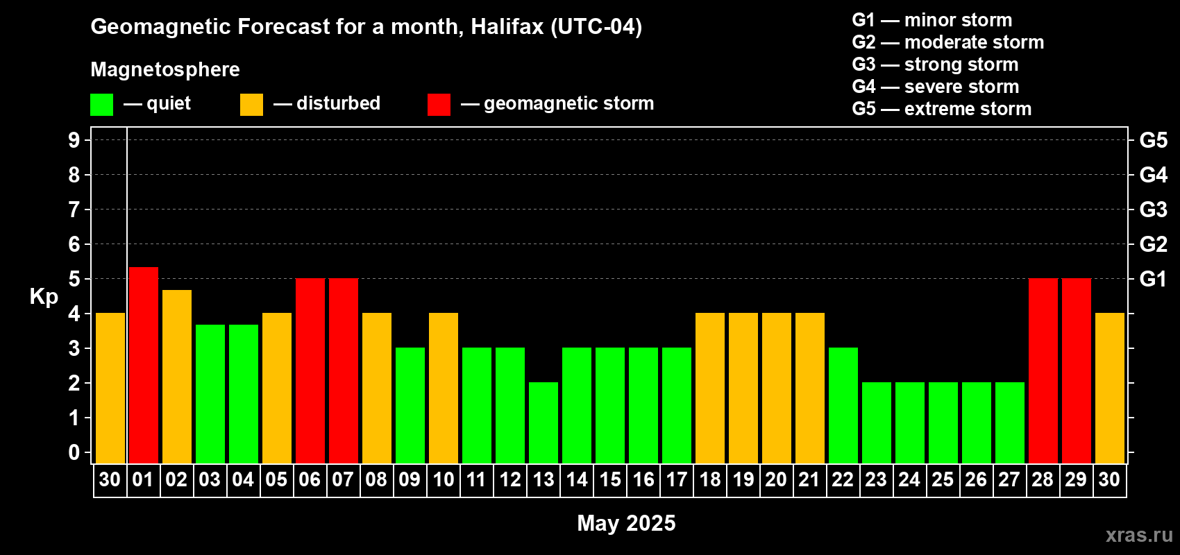 Forecast of the daily maximal value of geomagnetic index Kp for <b>1 month</b> (31 days) <b>from Apr 30, 2025 to May 30, 2025</b>