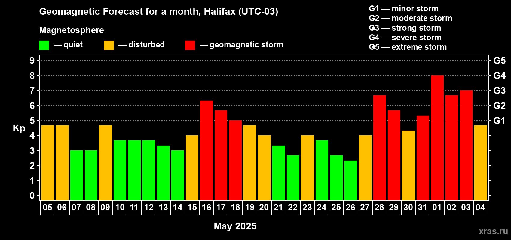 Forecast of the daily maximal value of geomagnetic index Kp for <b>1 month</b> (31 days) <b>from May 05, 2025 to Jun 04, 2025</b>