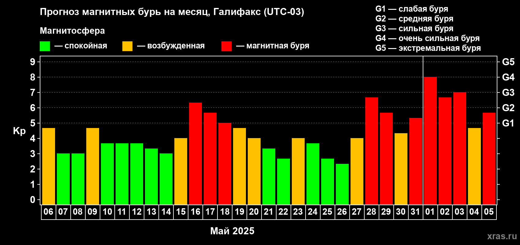 Прогноз максимального суточного геомагнитного индекса Kp на <b>1 месяц</b> (31 день) <b>с 06 мая по 05 июня 2025 г</b>