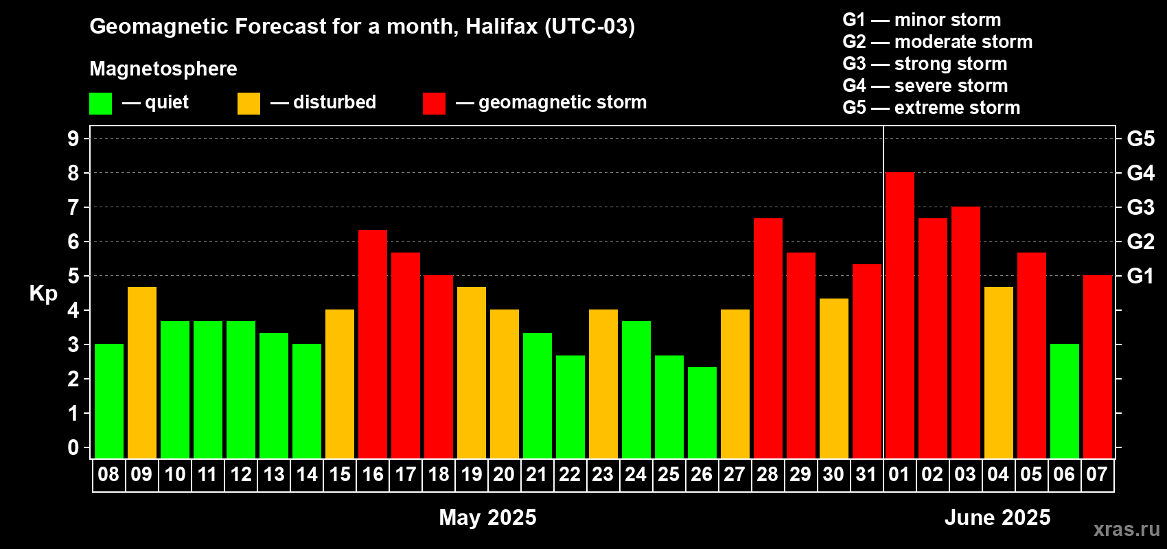 Forecast of the daily maximal value of geomagnetic index Kp for <b>1 month</b> (31 days) <b>from May 08, 2025 to Jun 07, 2025</b>