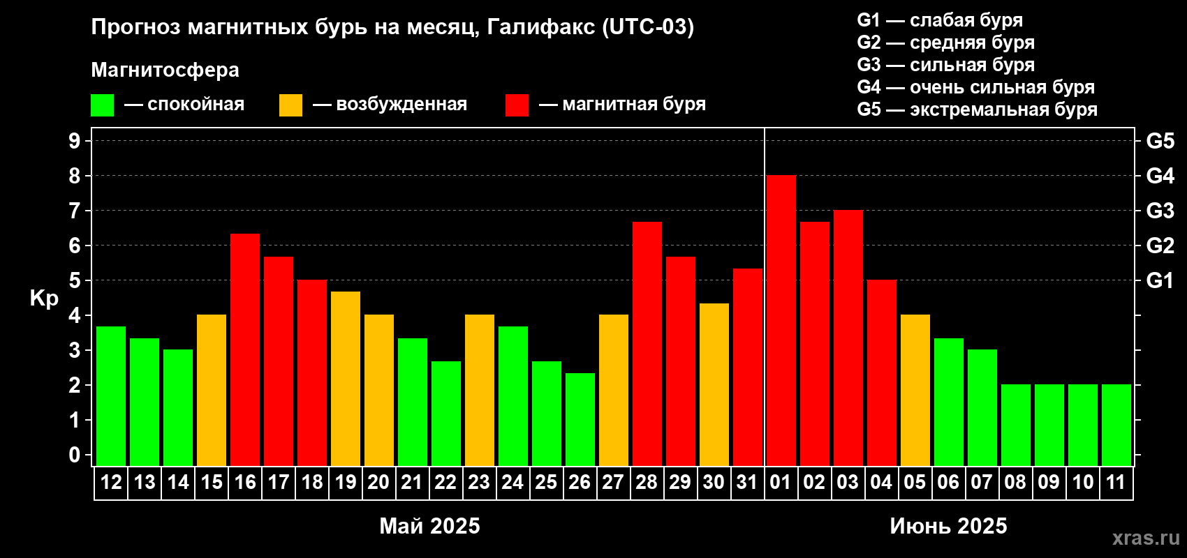 Прогноз максимального суточного геомагнитного индекса Kp на <b>1 месяц</b> (31 день) <b>с 12 мая по 11 июня 2025 г</b>