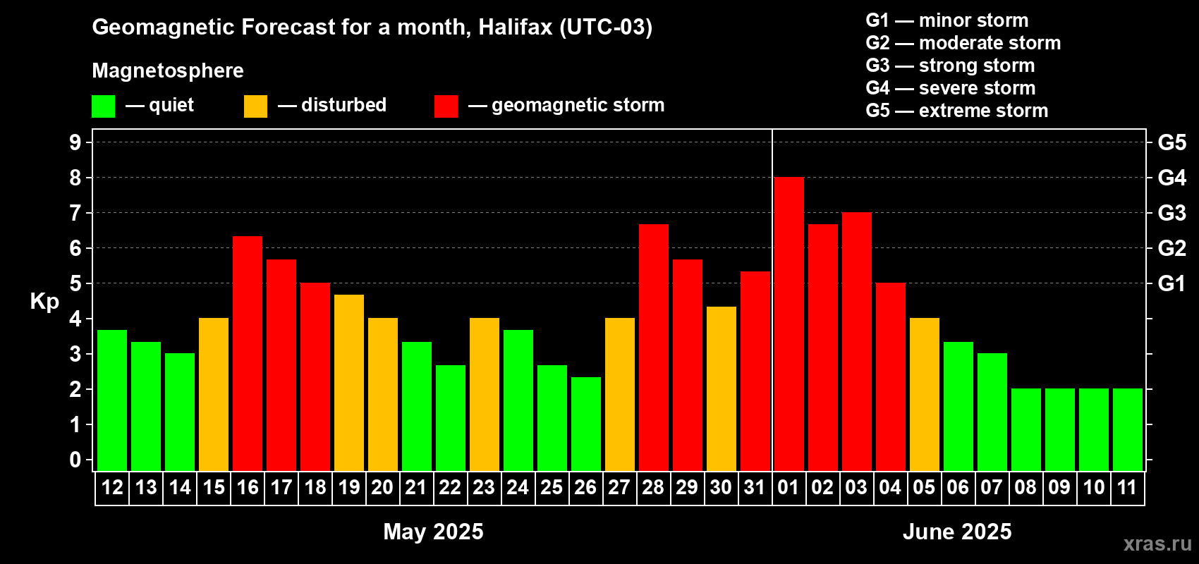 Forecast of the daily maximal value of geomagnetic index Kp for <b>1 month</b> (31 days) <b>from May 12, 2025 to Jun 11, 2025</b>