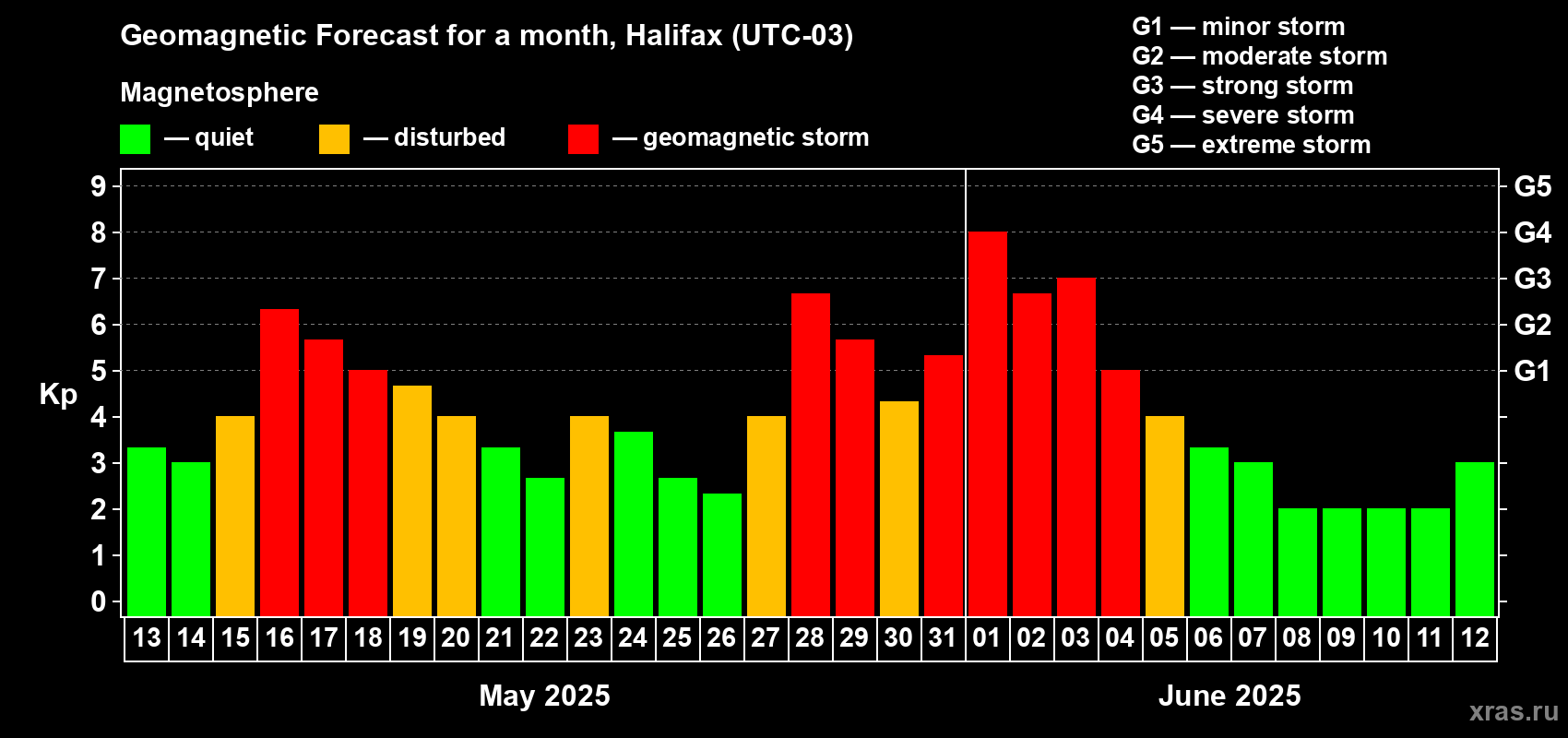 Forecast of the daily maximal value of geomagnetic index Kp for <b>1 month</b> (31 days) <b>from May 13, 2025 to Jun 12, 2025</b>
