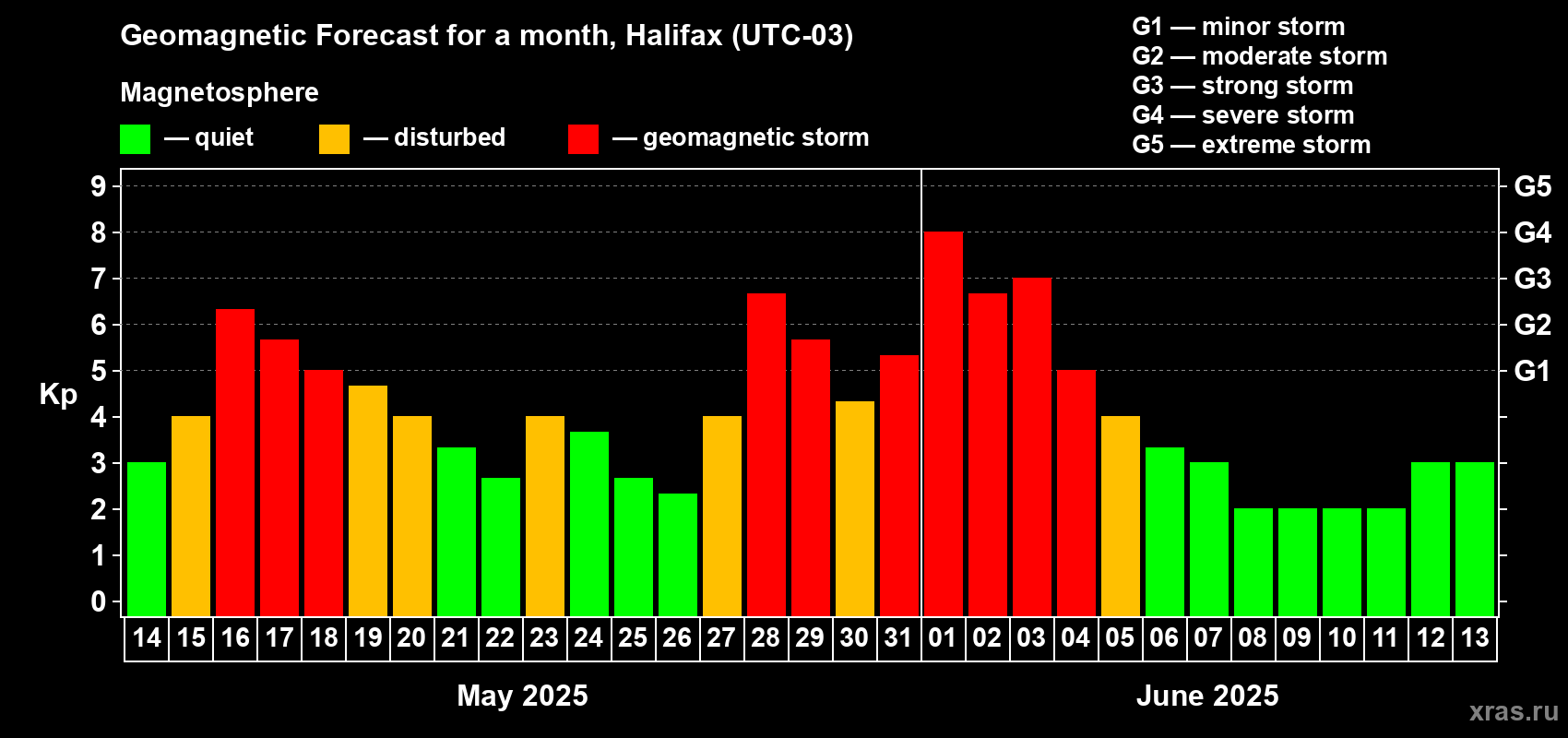 Forecast of the daily maximal value of geomagnetic index Kp for <b>1 month</b> (31 days) <b>from May 14, 2025 to Jun 13, 2025</b>