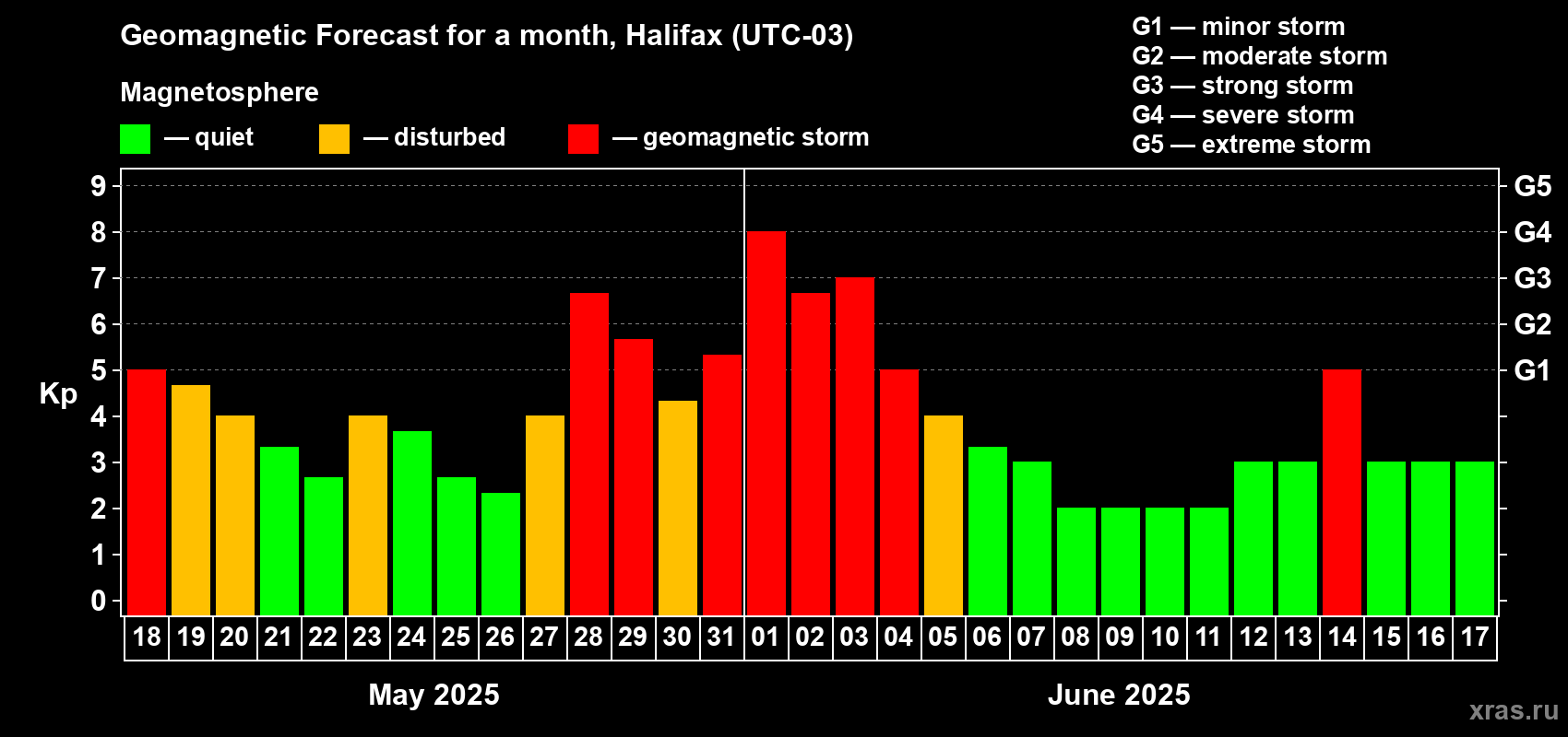 Forecast of the daily maximal value of geomagnetic index Kp for <b>1 month</b> (31 days) <b>from May 18, 2025 to Jun 17, 2025</b>