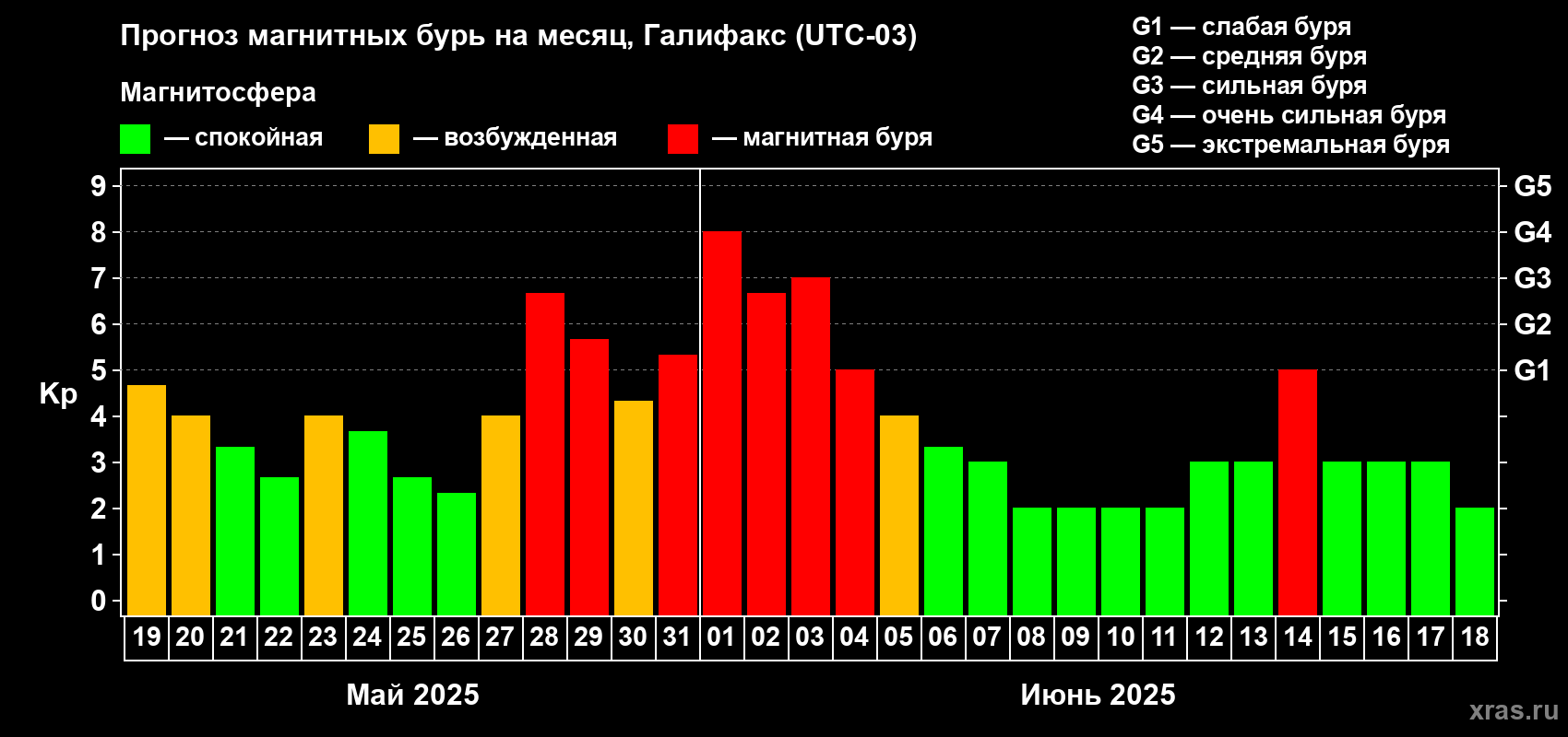 Прогноз максимального суточного геомагнитного индекса Kp на <b>1 месяц</b> (31 день) <b>с 19 мая по 18 июня 2025 г</b>