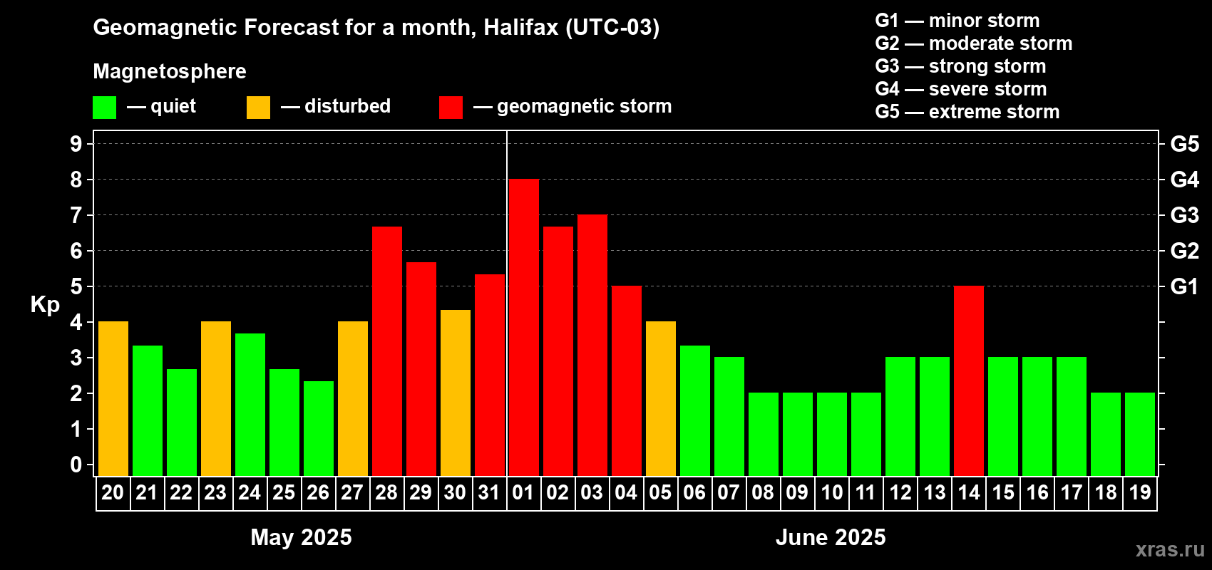 Forecast of the daily maximal value of geomagnetic index Kp for <b>1 month</b> (31 days) <b>from May 20, 2025 to Jun 19, 2025</b>