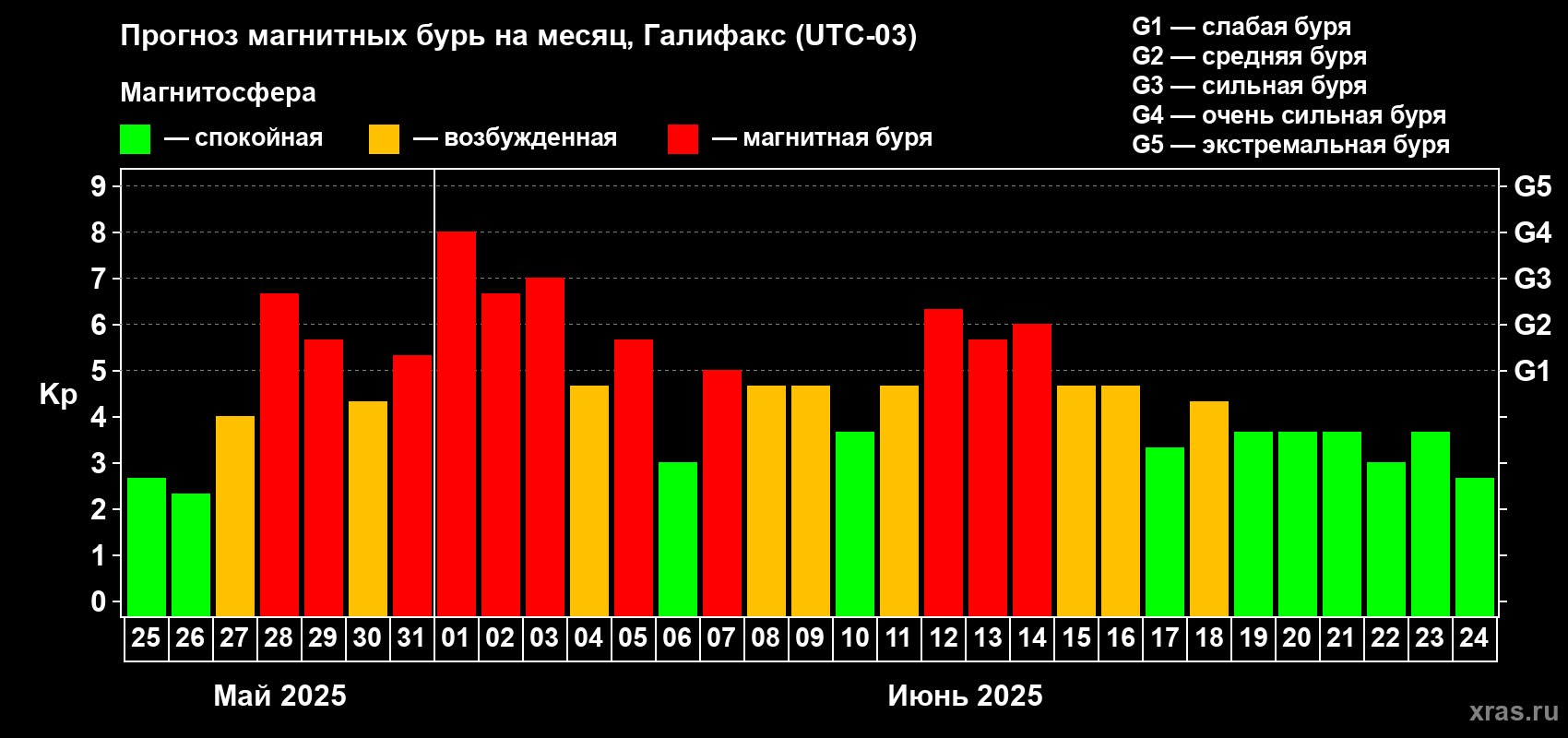 Прогноз максимального суточного геомагнитного индекса Kp на <b>1 месяц</b> (31 день) <b>с 25 мая по 24 июня 2025 г</b>