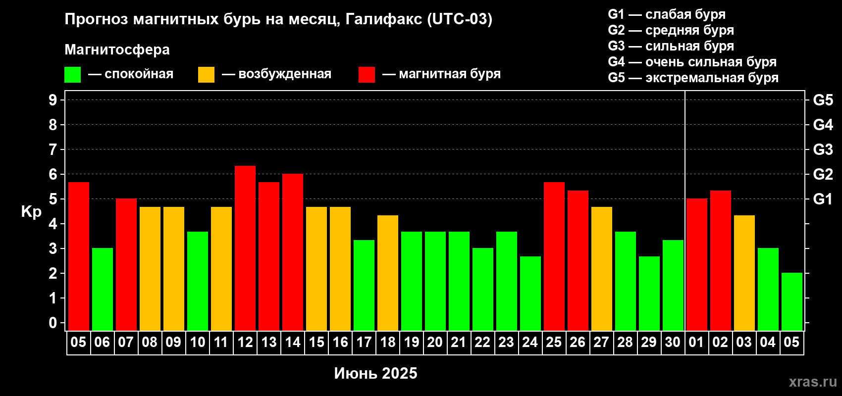 Прогноз максимального суточного геомагнитного индекса Kp на <b>1 месяц</b> (31 день) <b>с 05 июня по 05 июля 2025 г</b>
