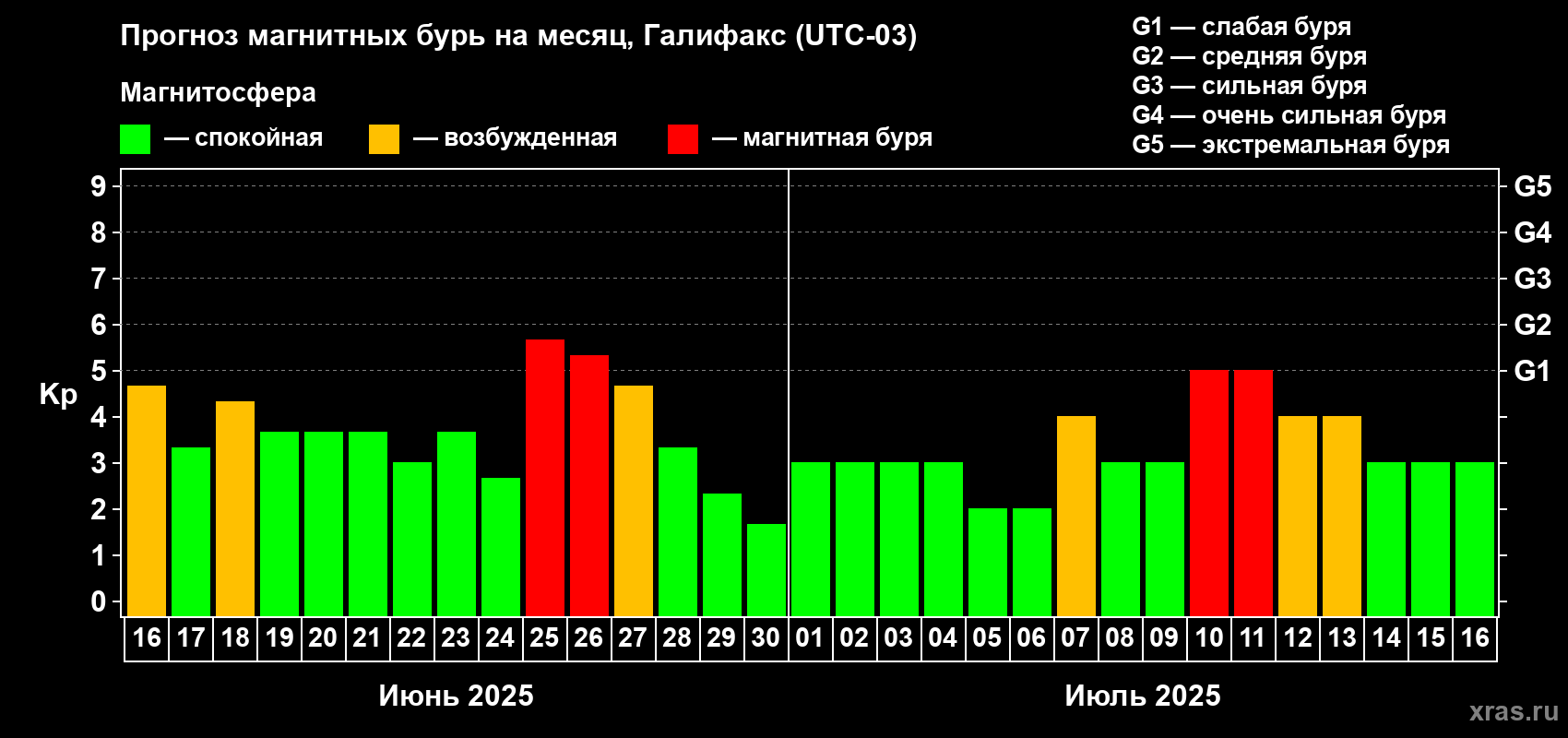 Прогноз максимального суточного геомагнитного индекса Kp на <b>1 месяц</b> (31 день) <b>с 16 июня по 16 июля 2025 г</b>