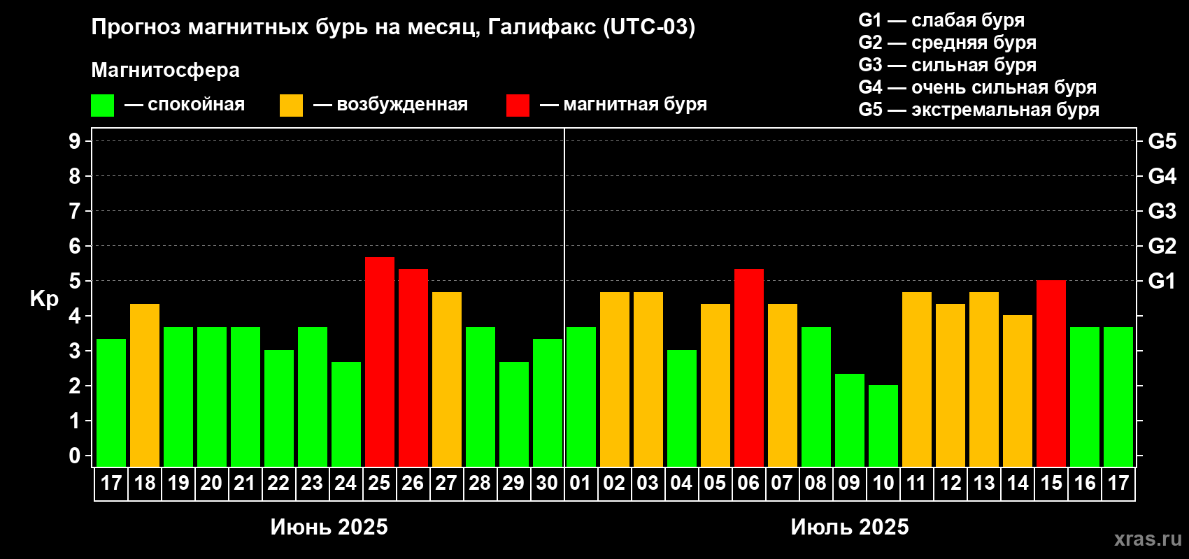 Прогноз максимального суточного геомагнитного индекса Kp на <b>1 месяц</b> (31 день) <b>с 17 июня по 17 июля 2025 г</b>