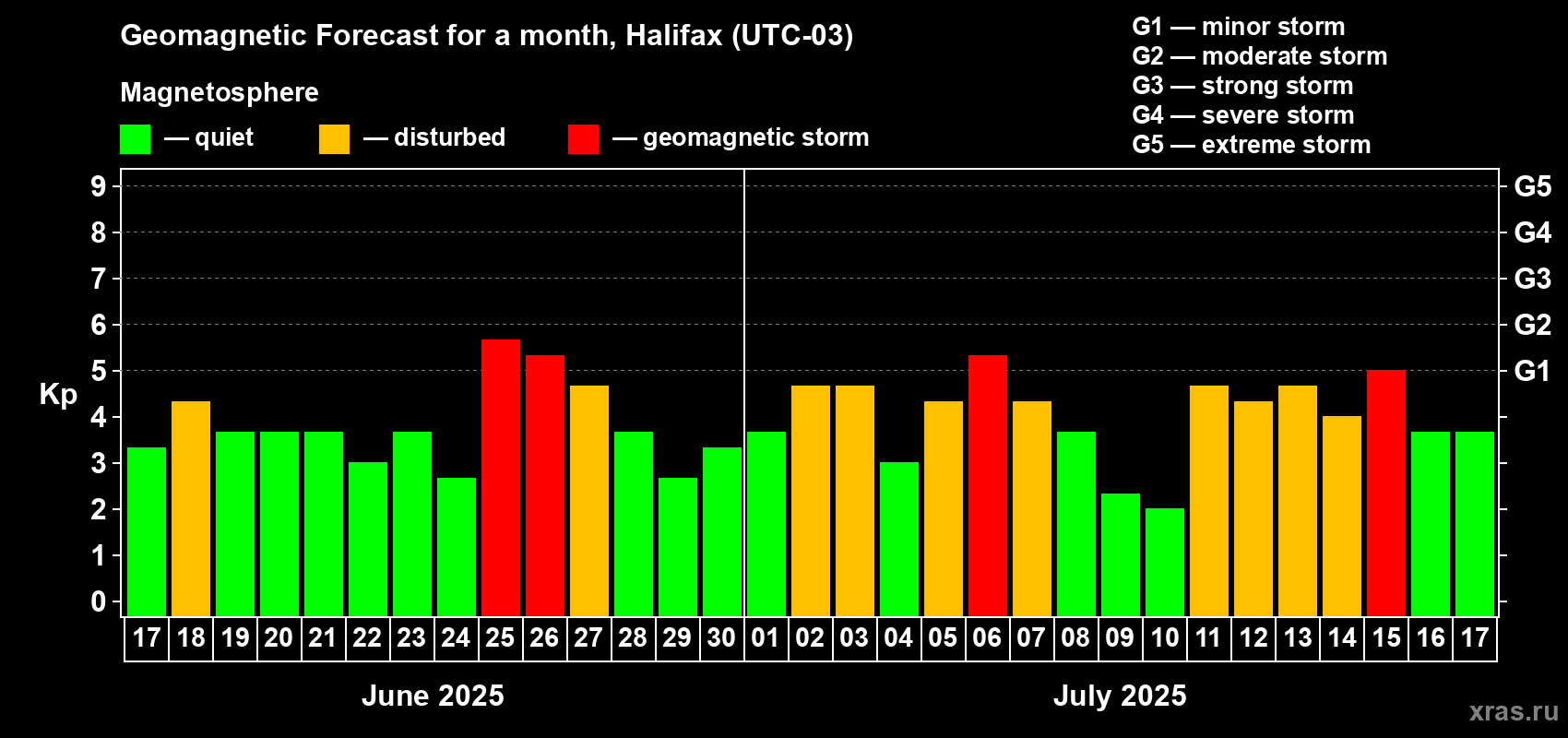 Forecast of the daily maximal value of geomagnetic index Kp for <b>1 month</b> (31 days) <b>from Jun 17, 2025 to Jul 17, 2025</b>