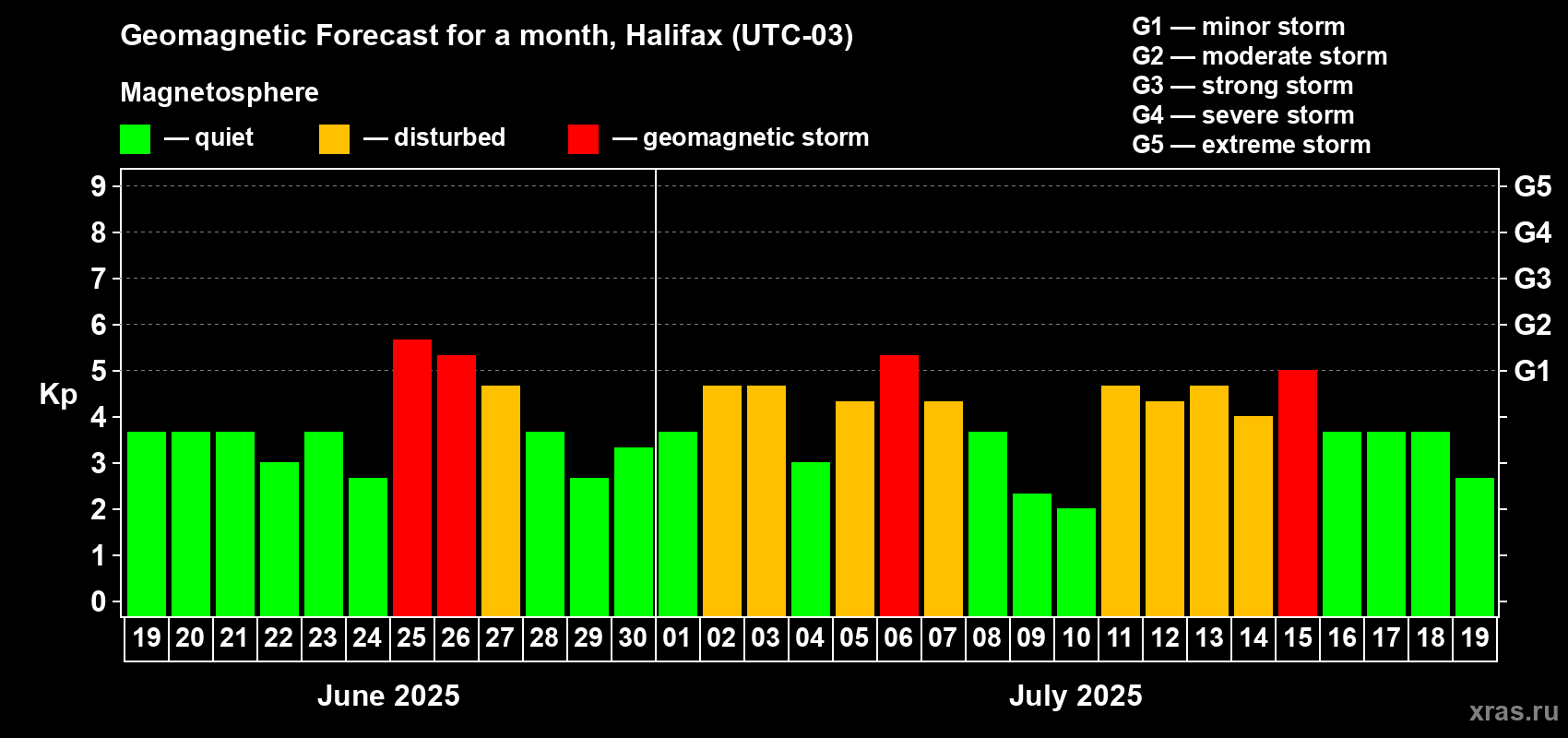 Forecast of the daily maximal value of geomagnetic index Kp for <b>1 month</b> (31 days) <b>from Jun 19, 2025 to Jul 19, 2025</b>