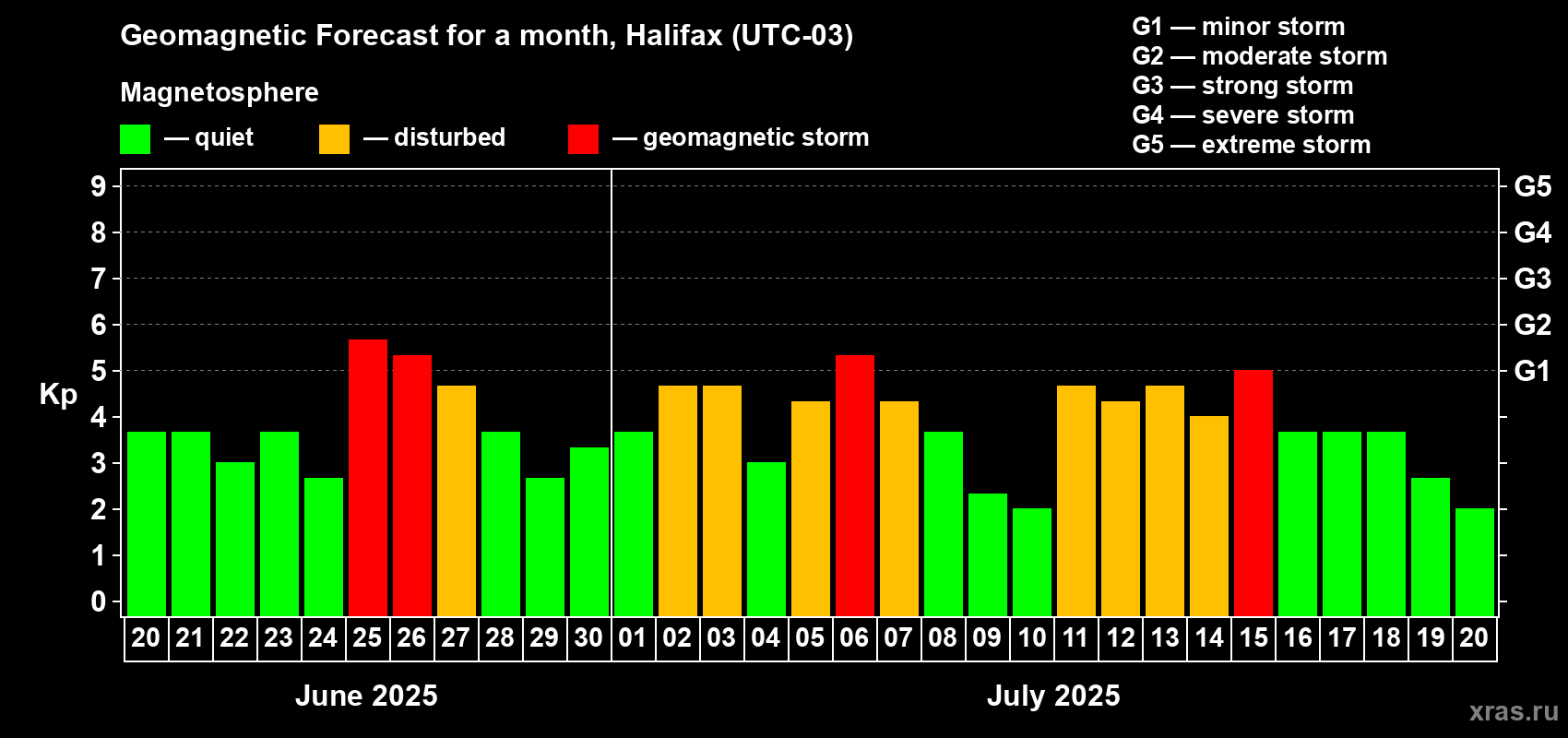 Forecast of the daily maximal value of geomagnetic index Kp for <b>1 month</b> (31 days) <b>from Jun 20, 2025 to Jul 20, 2025</b>