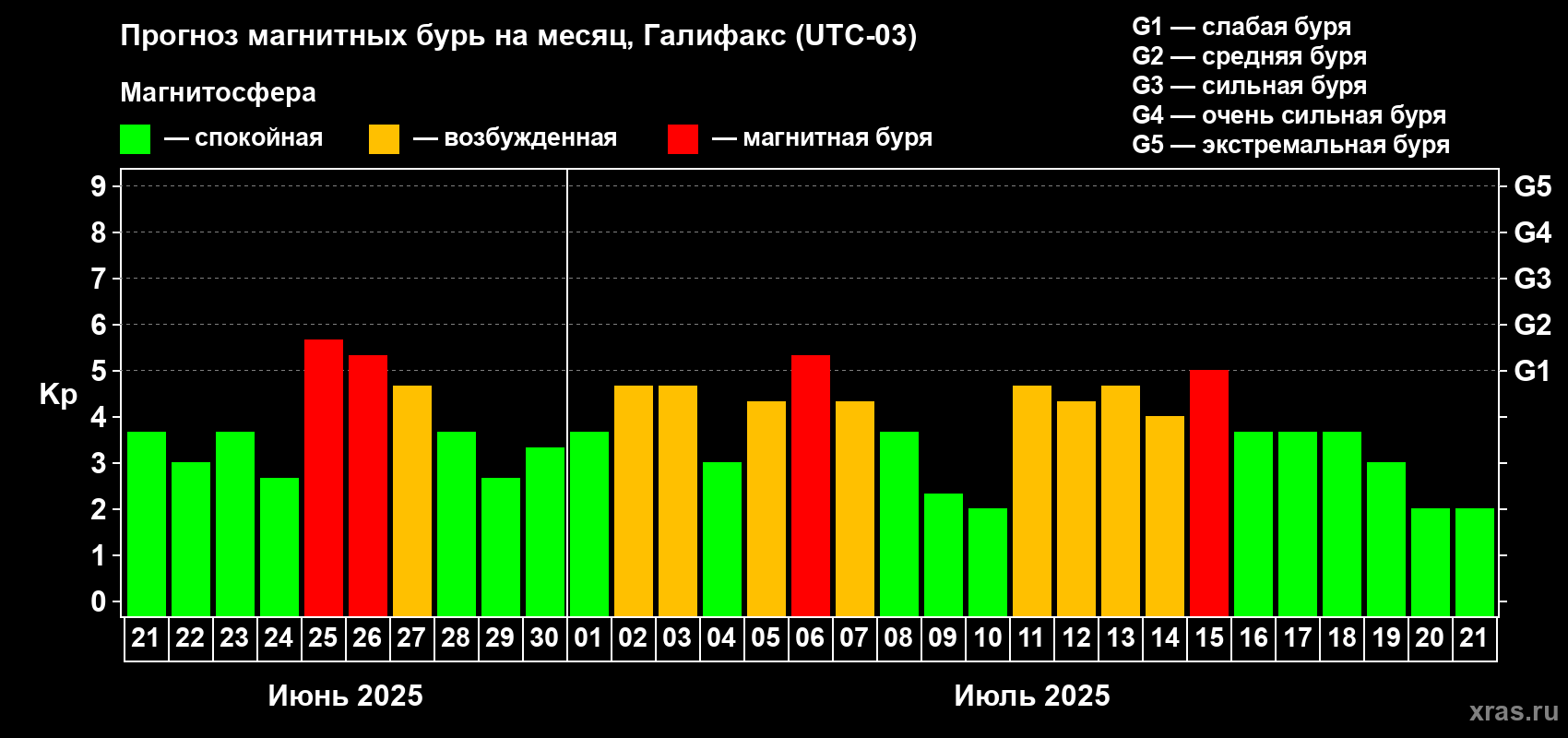 Прогноз максимального суточного геомагнитного индекса Kp на <b>1 месяц</b> (31 день) <b>с 21 июня по 21 июля 2025 г</b>