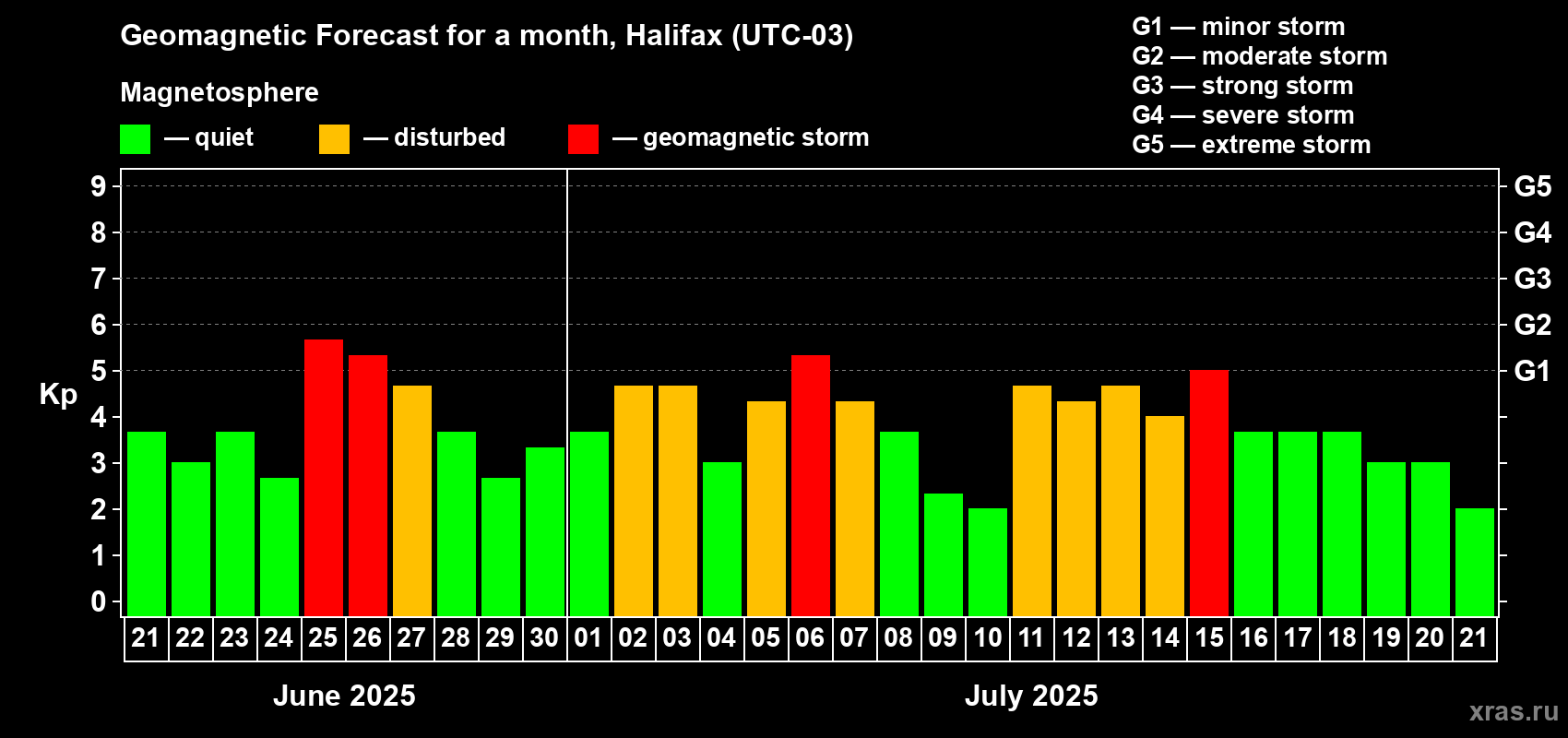 Forecast of the daily maximal value of geomagnetic index Kp for <b>1 month</b> (31 days) <b>from Jun 21, 2025 to Jul 21, 2025</b>