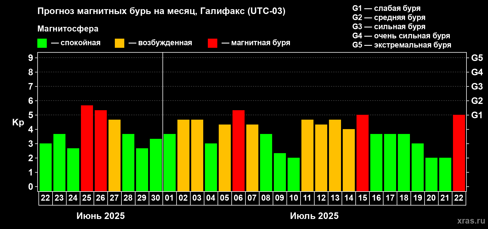 Прогноз максимального суточного геомагнитного индекса Kp на <b>1 месяц</b> (31 день) <b>с 22 июня по 22 июля 2025 г</b>