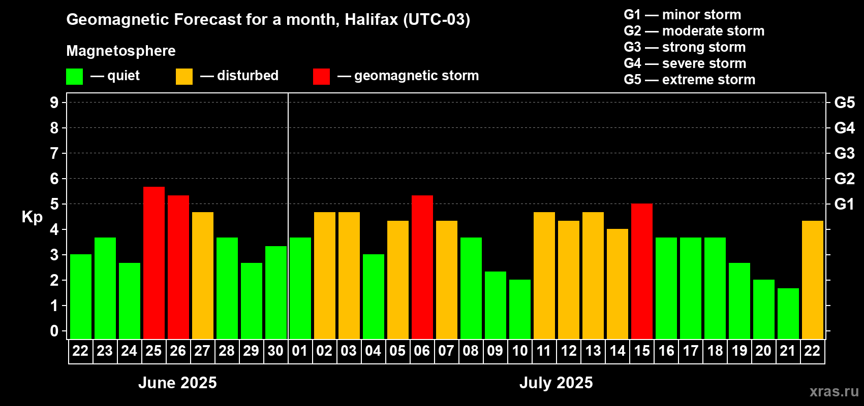 Forecast of the daily maximal value of geomagnetic index Kp for <b>1 month</b> (31 days) <b>from Jun 22, 2025 to Jul 22, 2025</b>