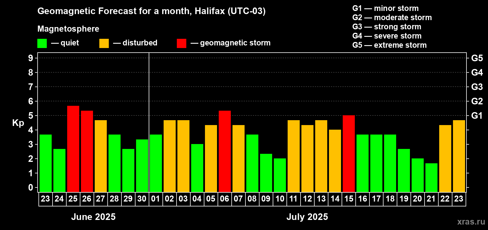 Forecast of the daily maximal value of geomagnetic index Kp for <b>1 month</b> (31 days) <b>from Jun 23, 2025 to Jul 23, 2025</b>