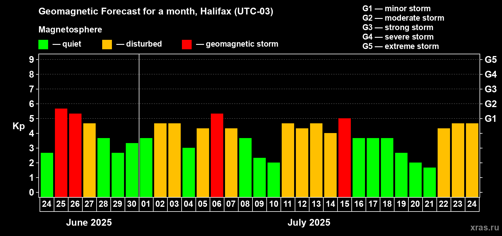 Forecast of the daily maximal value of geomagnetic index Kp for <b>1 month</b> (31 days) <b>from Jun 24, 2025 to Jul 24, 2025</b>