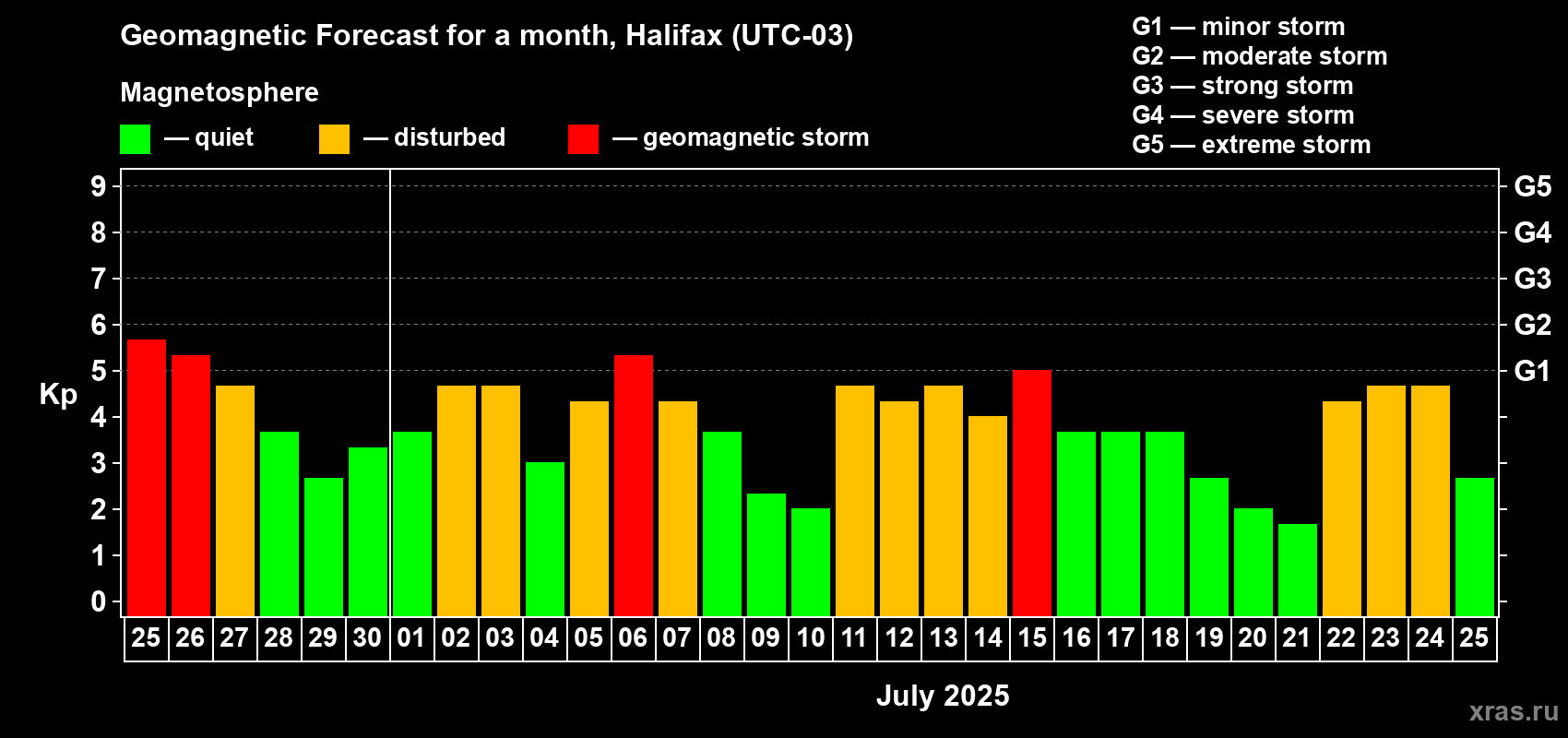 Forecast of the daily maximal value of geomagnetic index Kp for <b>1 month</b> (31 days) <b>from Jun 25, 2025 to Jul 25, 2025</b>