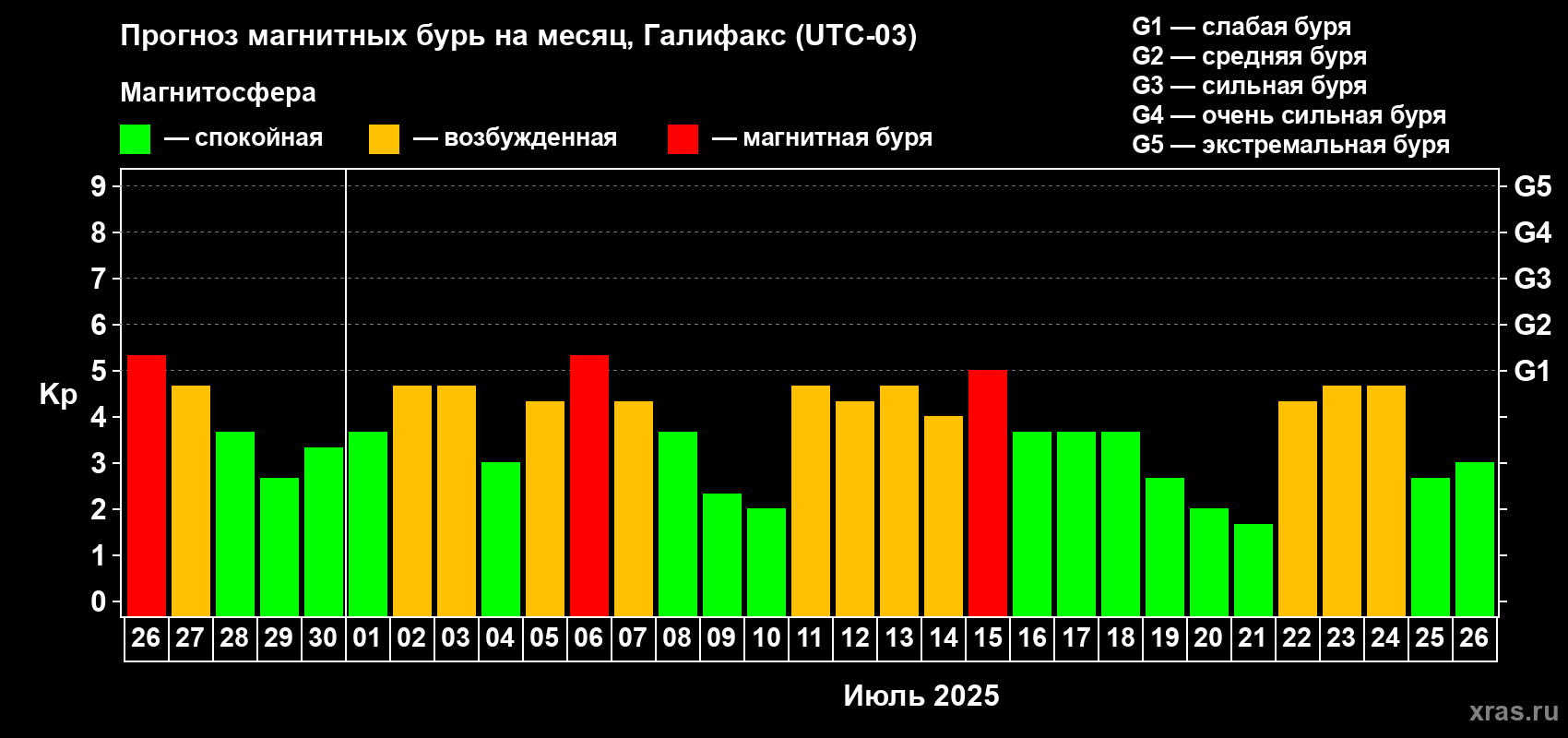 Прогноз максимального суточного геомагнитного индекса Kp на <b>1 месяц</b> (31 день) <b>с 26 июня по 26 июля 2025 г</b>