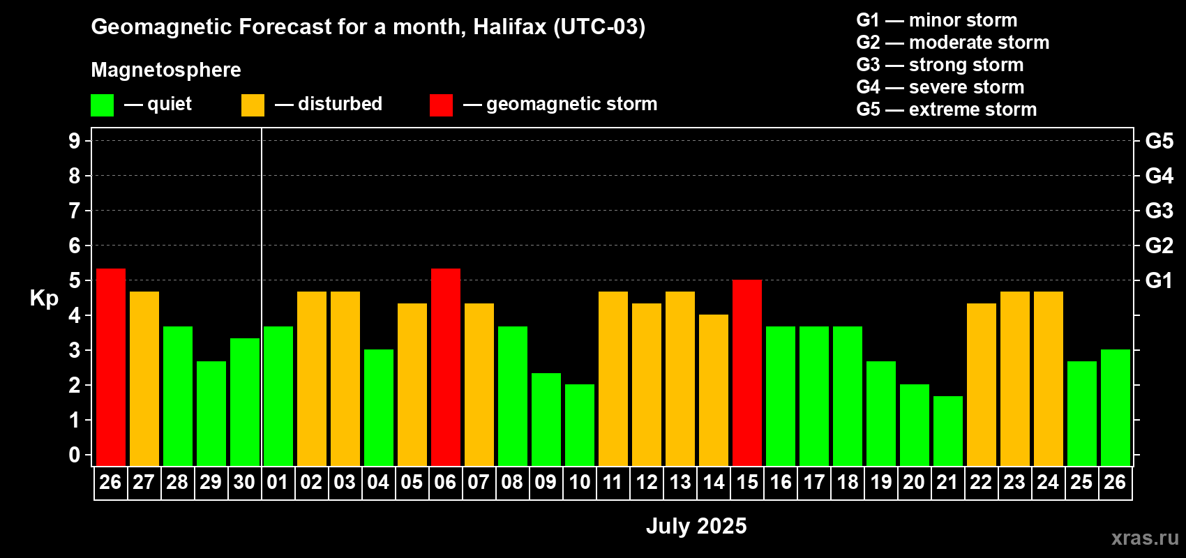 Forecast of the daily maximal value of geomagnetic index Kp for <b>1 month</b> (31 days) <b>from Jun 26, 2025 to Jul 26, 2025</b>