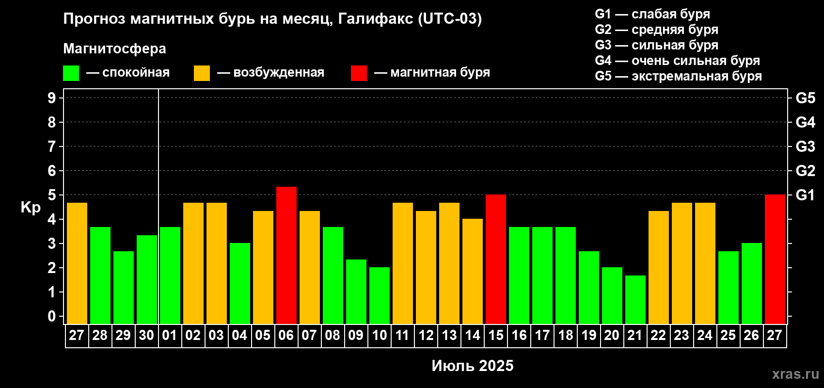 Прогноз максимального суточного геомагнитного индекса Kp на <b>1 месяц</b> (31 день) <b>с 27 июня по 27 июля 2025 г</b>