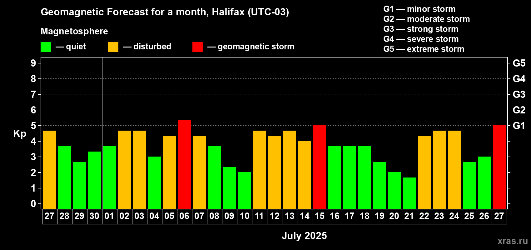 Forecast of the daily maximal value of geomagnetic index Kp for <b>1 month</b> (31 days) <b>from Jun 27, 2025 to Jul 27, 2025</b>