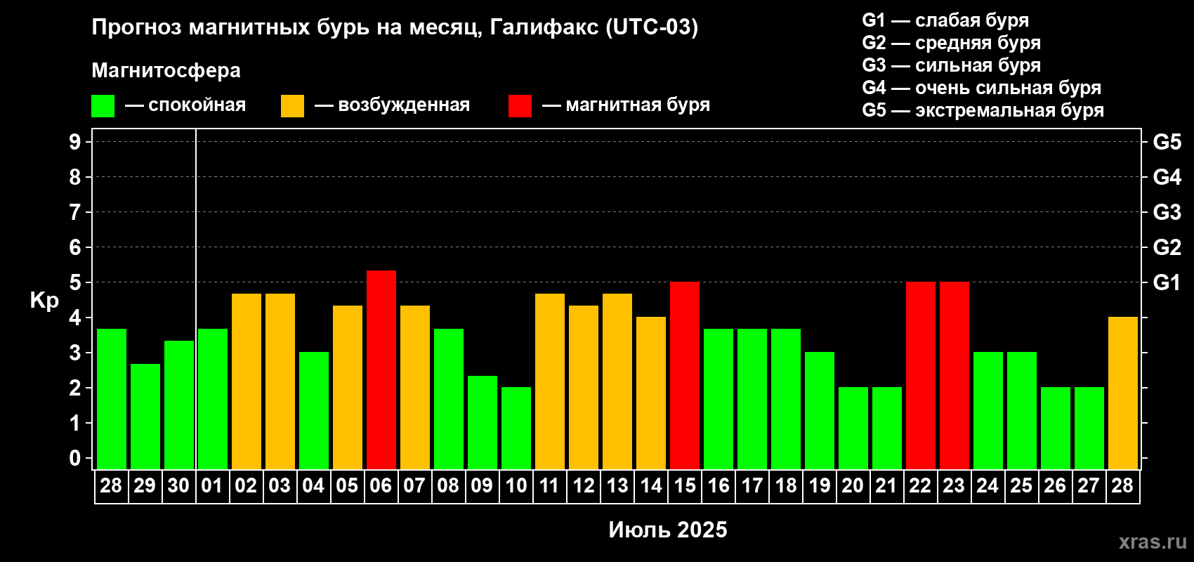Прогноз максимального суточного геомагнитного индекса Kp на <b>1 месяц</b> (31 день) <b>с 28 июня по 28 июля 2025 г</b>