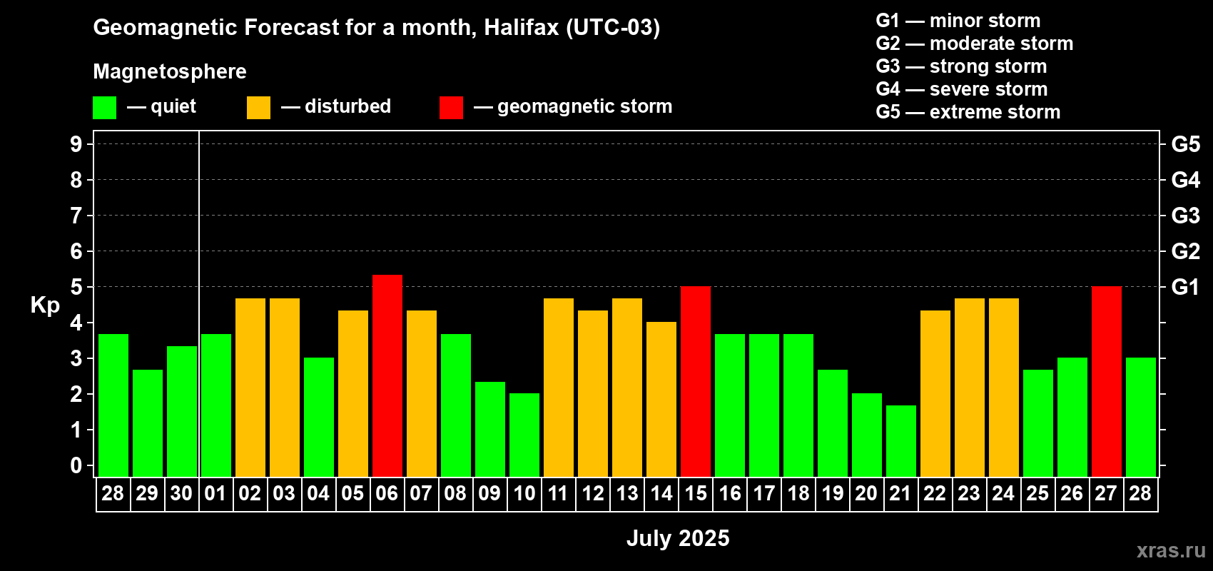 Forecast of the daily maximal value of geomagnetic index Kp for <b>1 month</b> (31 days) <b>from Jun 28, 2025 to Jul 28, 2025</b>