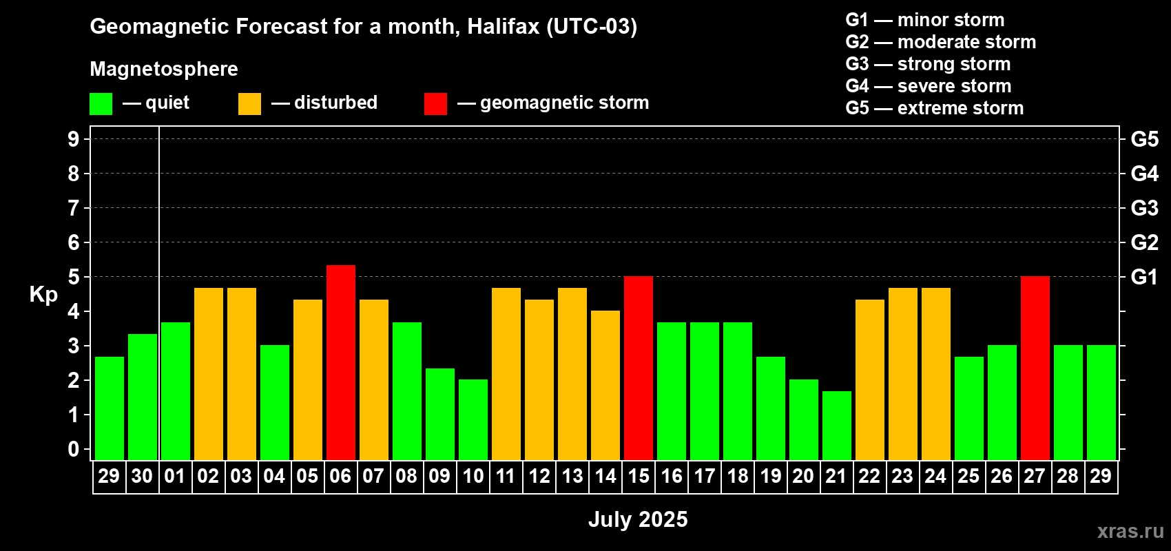 Forecast of the daily maximal value of geomagnetic index Kp for <b>1 month</b> (31 days) <b>from Jun 29, 2025 to Jul 29, 2025</b>