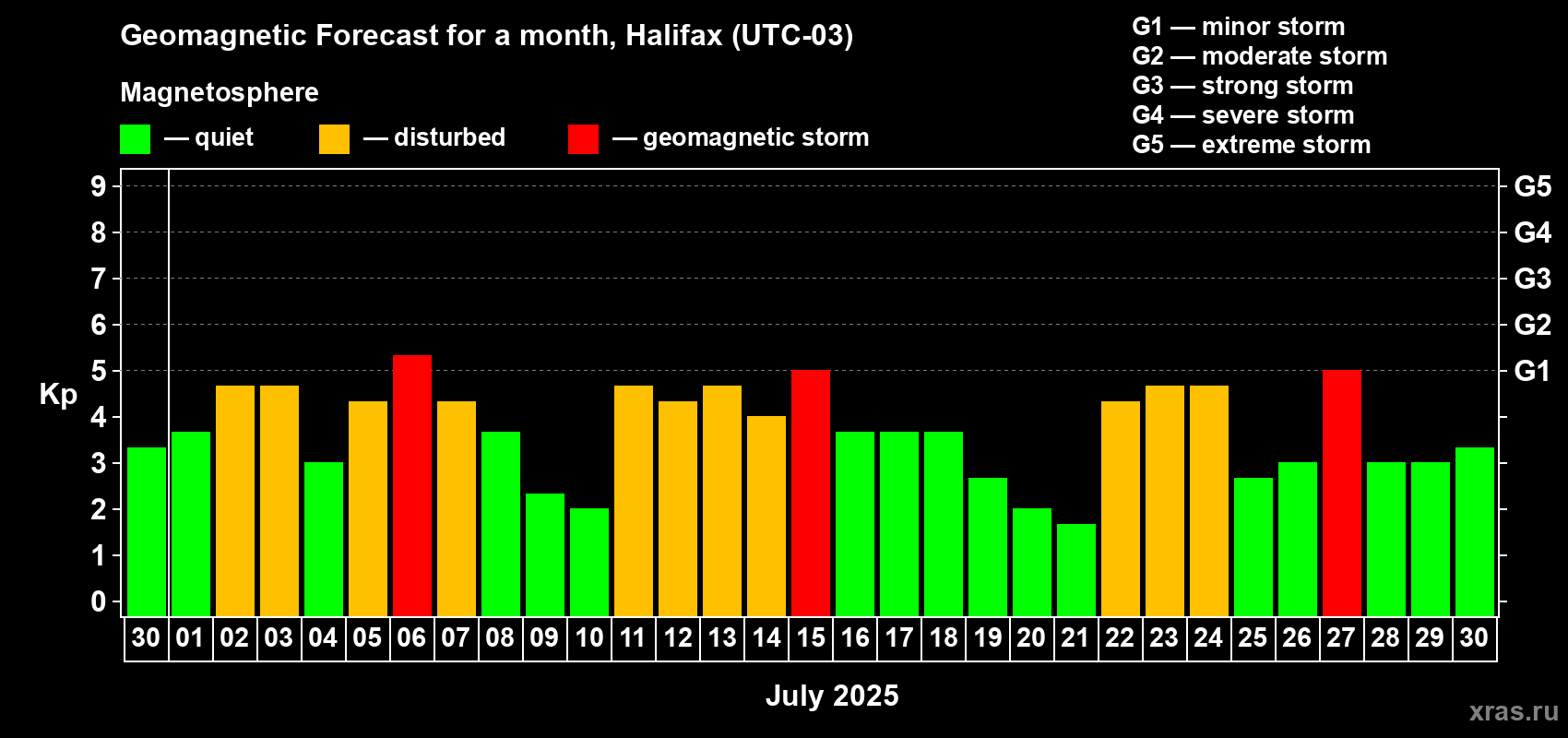 Forecast of the daily maximal value of geomagnetic index Kp for <b>1 month</b> (31 days) <b>from Jun 30, 2025 to Jul 30, 2025</b>