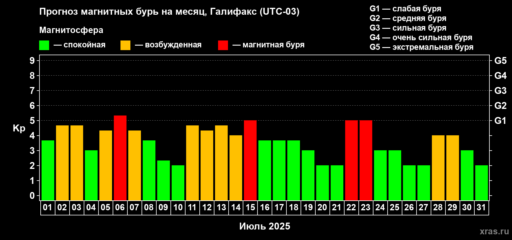 Прогноз максимального суточного геомагнитного индекса Kp на <b>1 месяц</b> (31 день) <b>с 01 июля по 31 июля 2025 г</b>