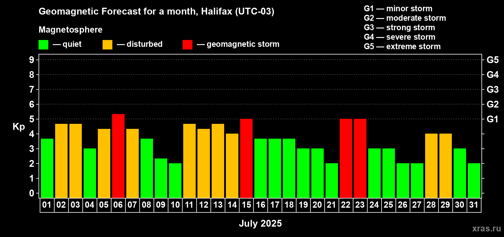 Forecast of the daily maximal value of geomagnetic index Kp for <b>1 month</b> (31 days) <b>from Jul 01, 2025 to Jul 31, 2025</b>