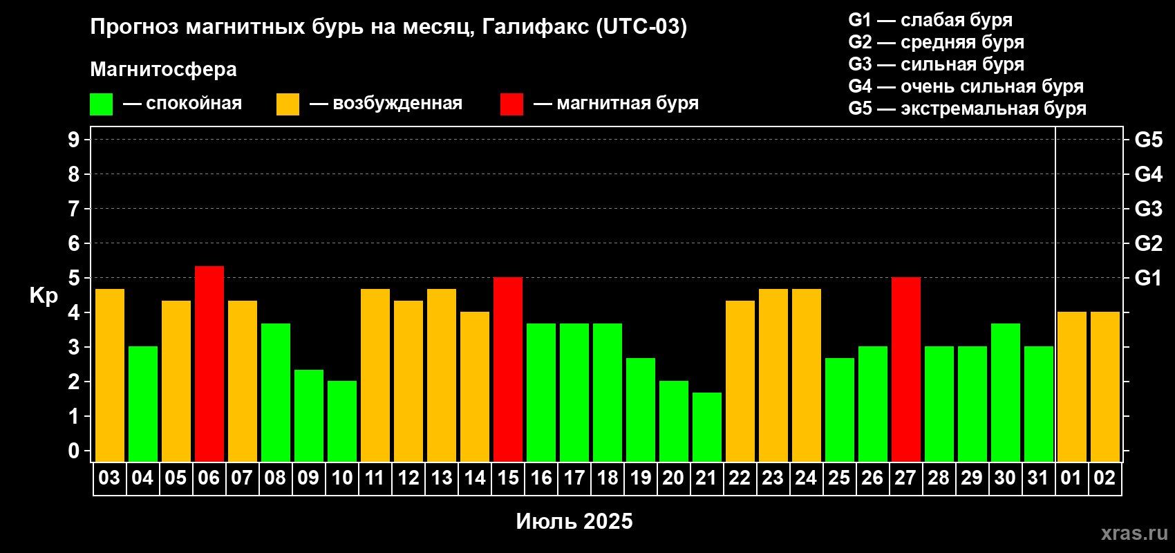 Прогноз максимального суточного геомагнитного индекса Kp на <b>1 месяц</b> (31 день) <b>с 03 июля по 02 августа 2025 г</b>
