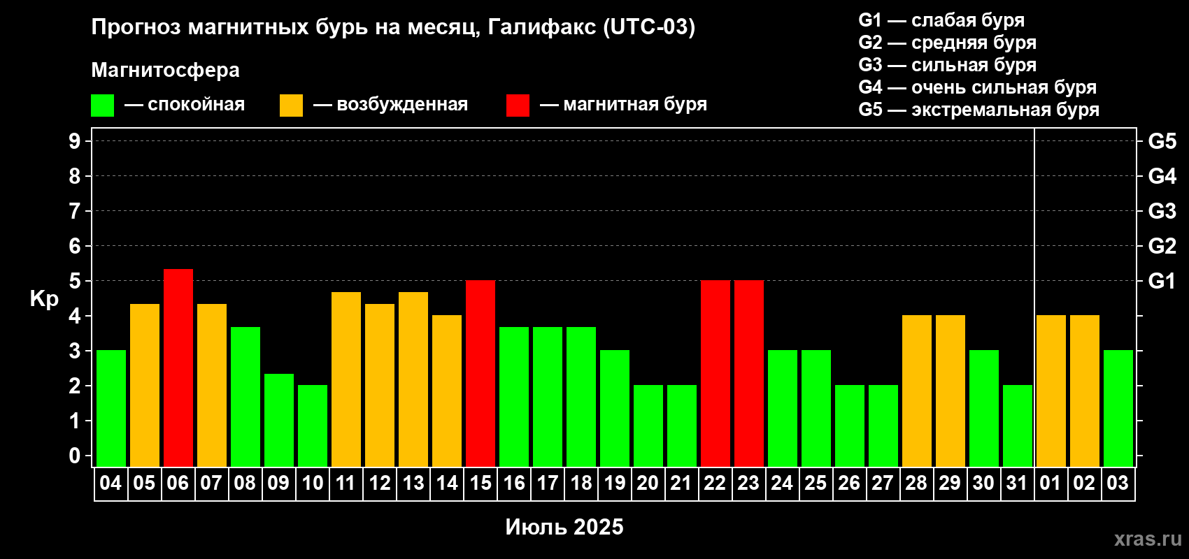 Прогноз максимального суточного геомагнитного индекса Kp на <b>1 месяц</b> (31 день) <b>с 04 июля по 03 августа 2025 г</b>
