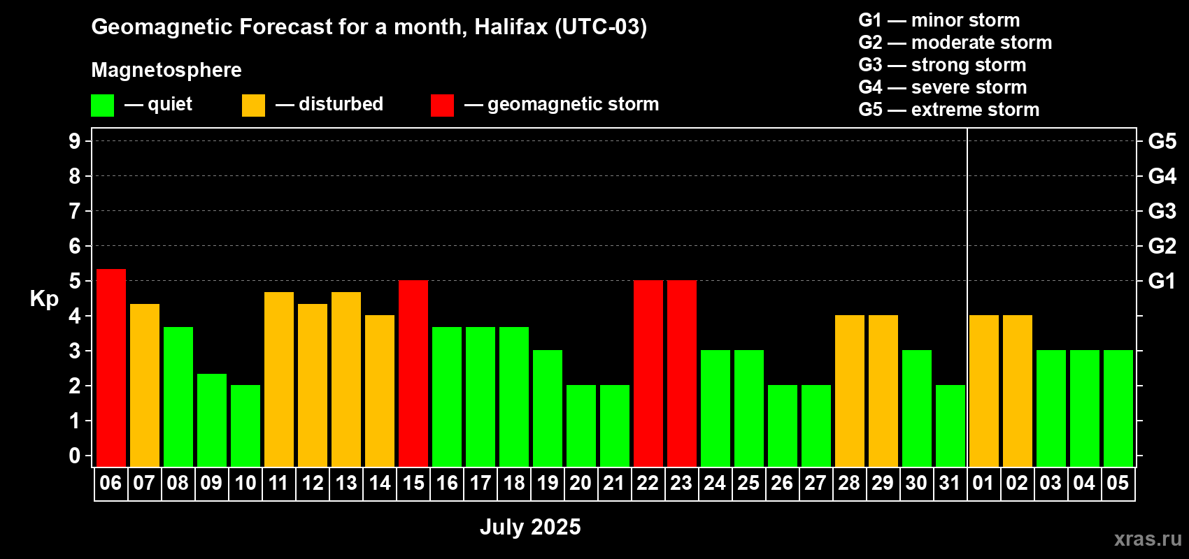 Forecast of the daily maximal value of geomagnetic index Kp for <b>1 month</b> (31 days) <b>from Jul 06, 2025 to Aug 05, 2025</b>