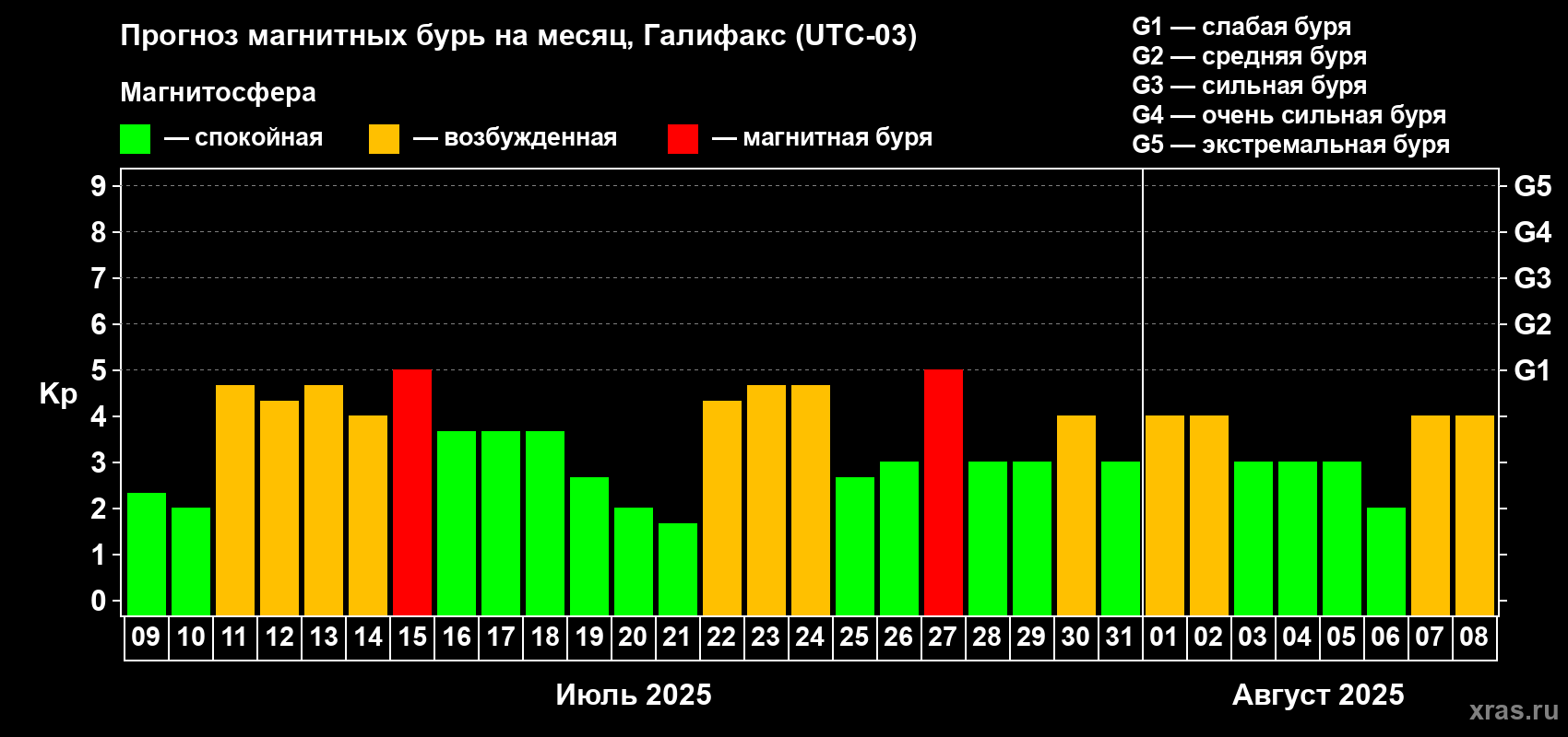 Прогноз максимального суточного геомагнитного индекса Kp на <b>1 месяц</b> (31 день) <b>с 09 июля по 08 августа 2025 г</b>