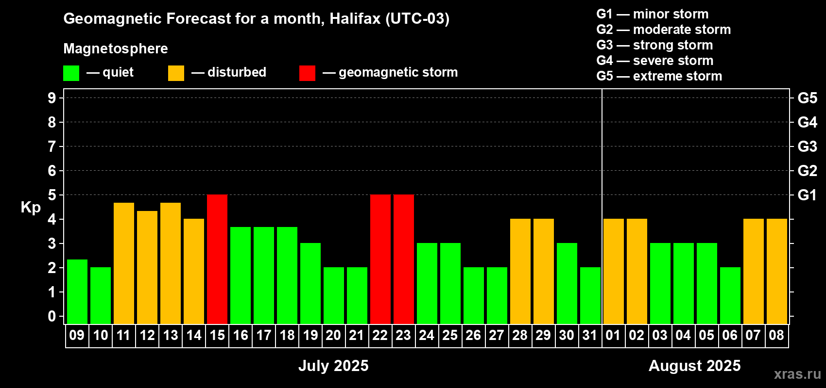 Forecast of the daily maximal value of geomagnetic index Kp for <b>1 month</b> (31 days) <b>from Jul 09, 2025 to Aug 08, 2025</b>