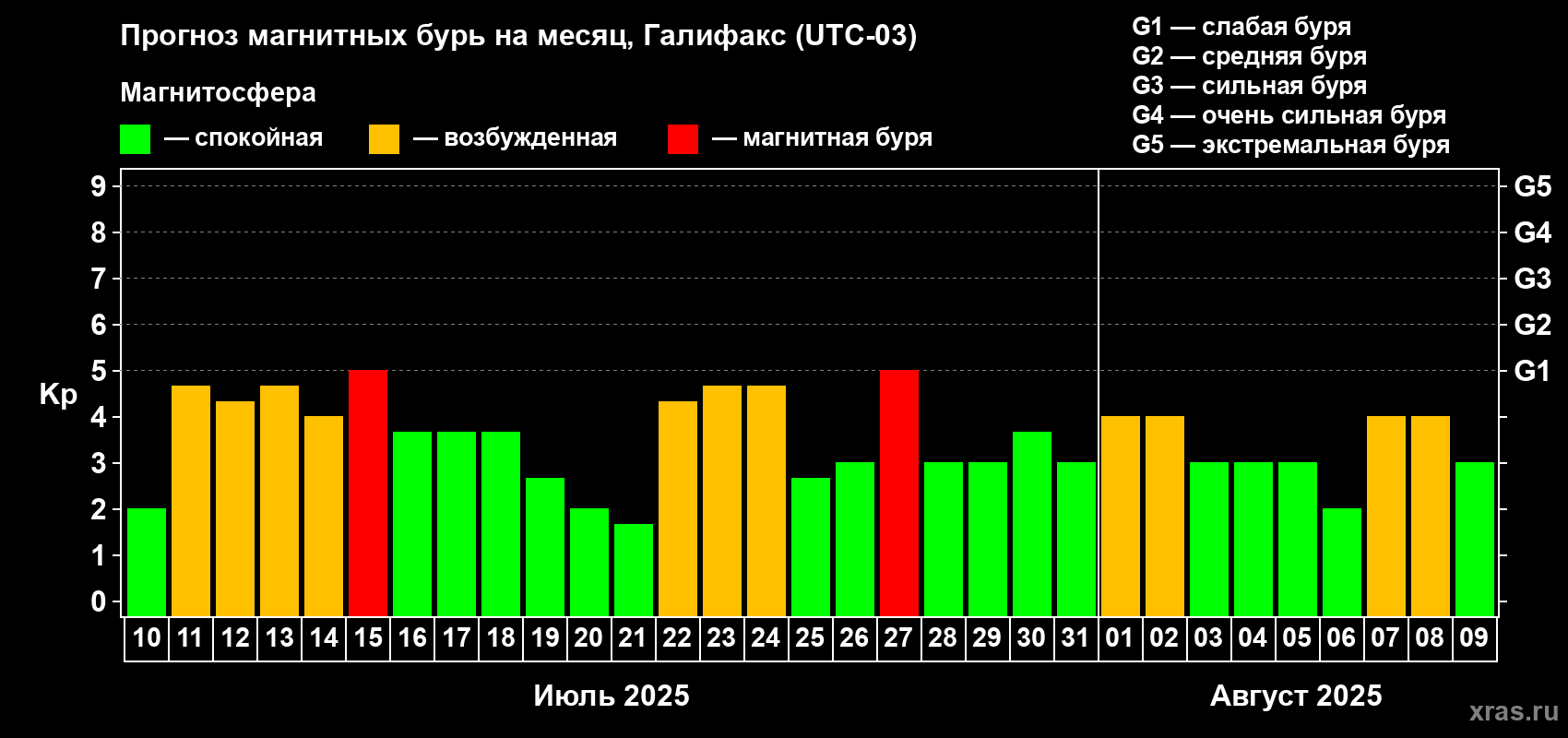 Прогноз максимального суточного геомагнитного индекса Kp на <b>1 месяц</b> (31 день) <b>с 10 июля по 09 августа 2025 г</b>