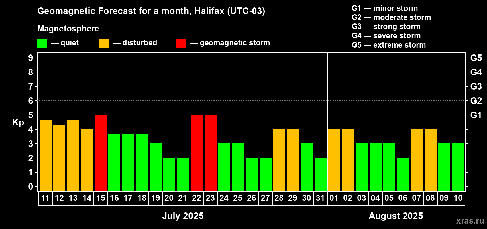 Forecast of the daily maximal value of geomagnetic index Kp for <b>1 month</b> (31 days) <b>from Jul 11, 2025 to Aug 10, 2025</b>