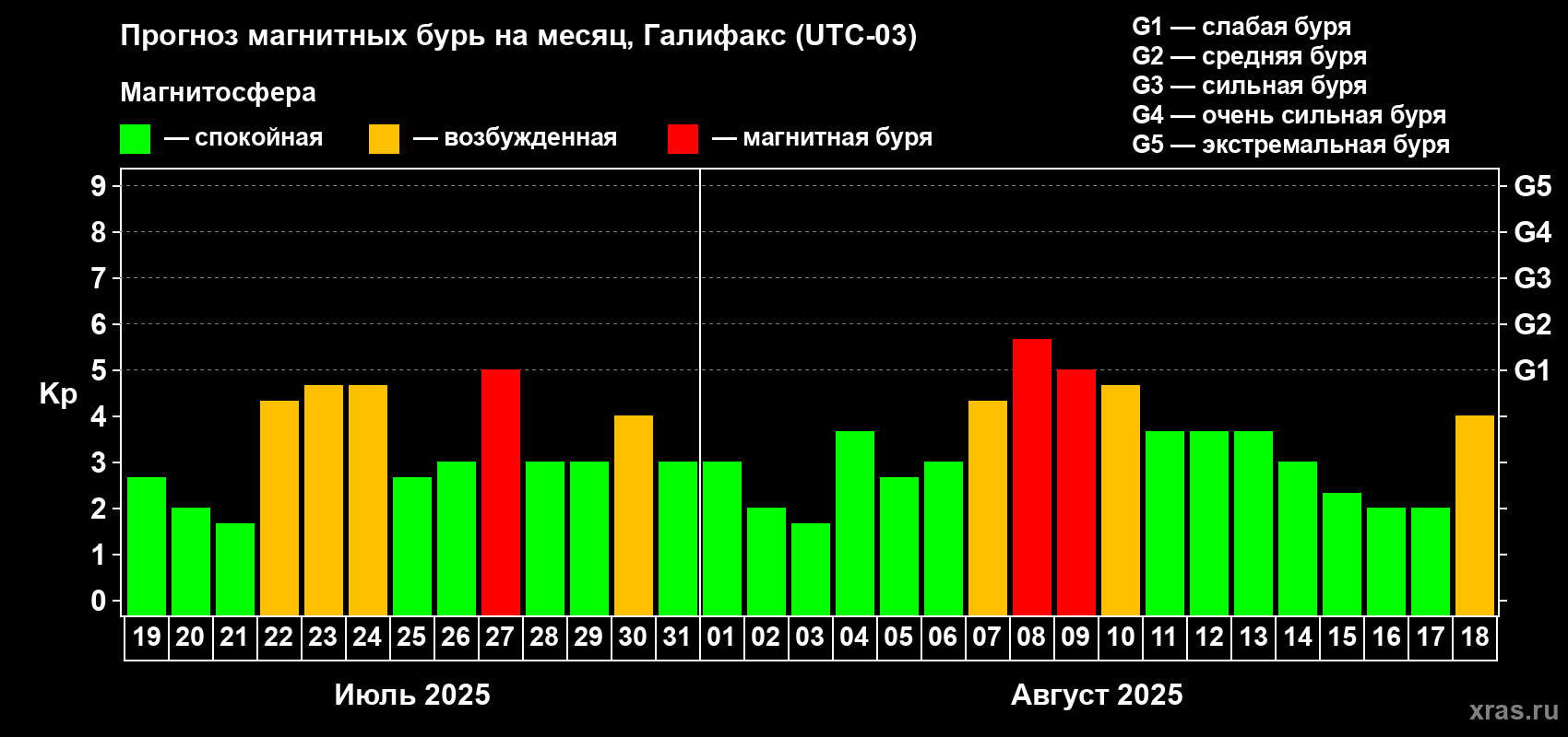 Прогноз максимального суточного геомагнитного индекса Kp на <b>1 месяц</b> (31 день) <b>с 19 июля по 18 августа 2025 г</b>