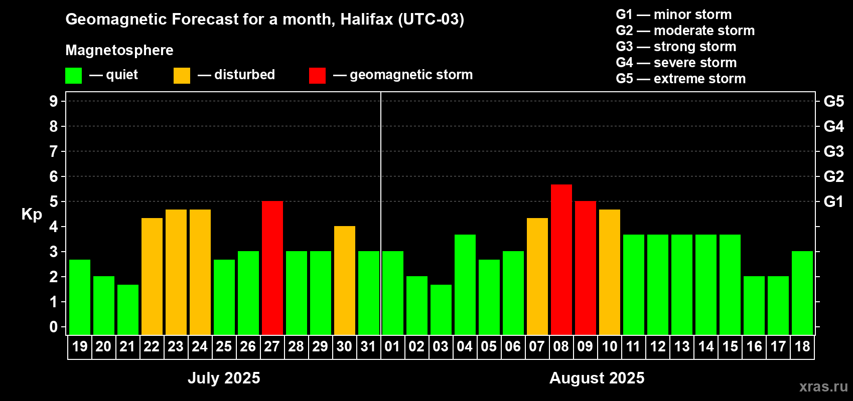 Forecast of the daily maximal value of geomagnetic index Kp for <b>1 month</b> (31 days) <b>from Jul 19, 2025 to Aug 18, 2025</b>