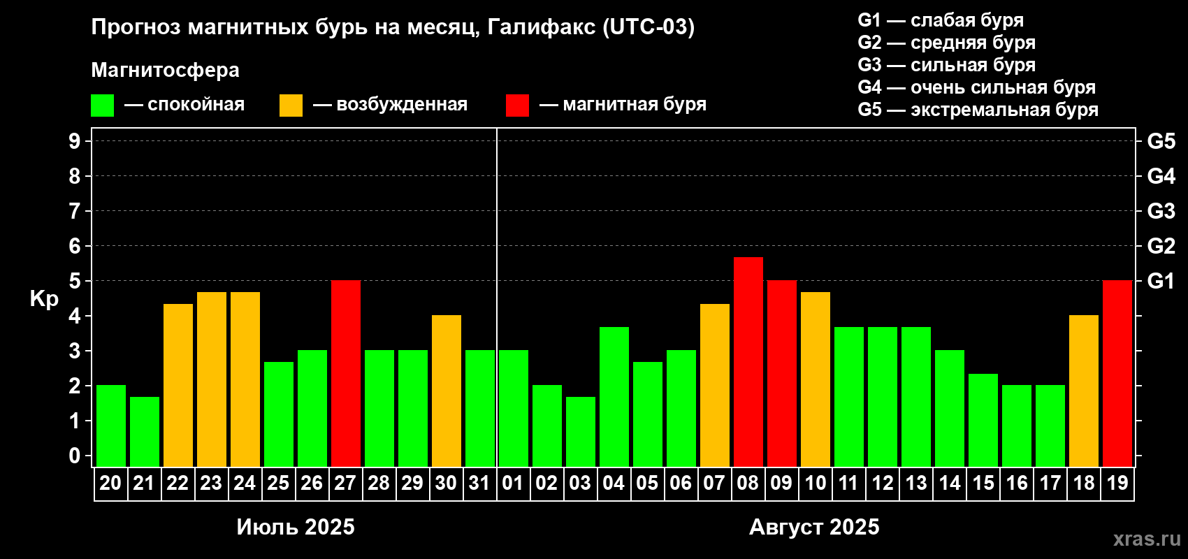 Прогноз максимального суточного геомагнитного индекса Kp на <b>1 месяц</b> (31 день) <b>с 20 июля по 19 августа 2025 г</b>