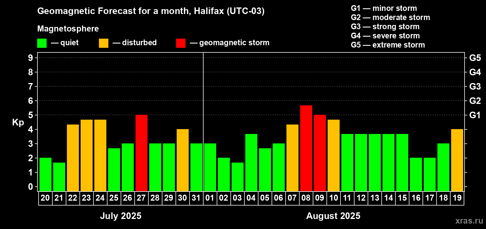 Forecast of the daily maximal value of geomagnetic index Kp for <b>1 month</b> (31 days) <b>from Jul 20, 2025 to Aug 19, 2025</b>